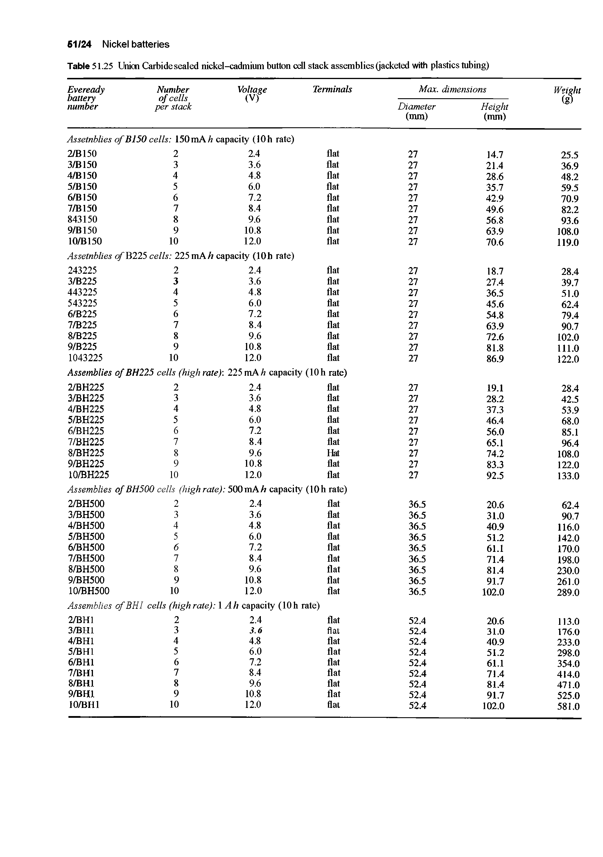 Table 51.25 Union Carbide sealed nickel-cadmium button cell stack assemblies (jacketed with plastics tubing)...