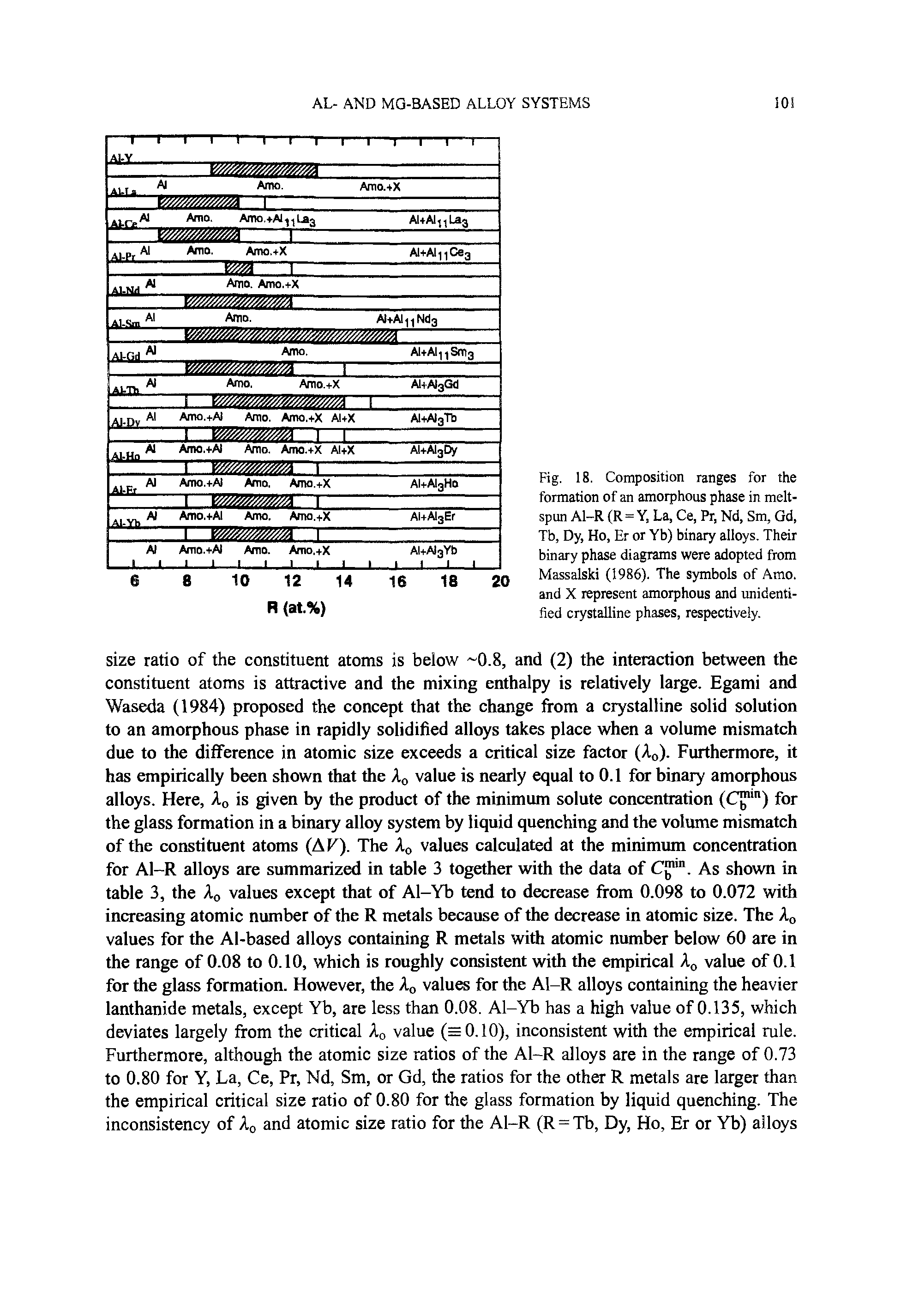 Fig. 18. Composition ranges for the formation of an amorphous phase in melt-spun Al-R (R=Y. La, Ce, Pr, Nd, Sm, Gd, Tb, Dy, Ho, Er or Yb) binary alloys. Their binary phase diagrams were adopted from Massalski (1986). The symbols of Amo. and X represent amorphous and unidentified crystalline phases, respectively.