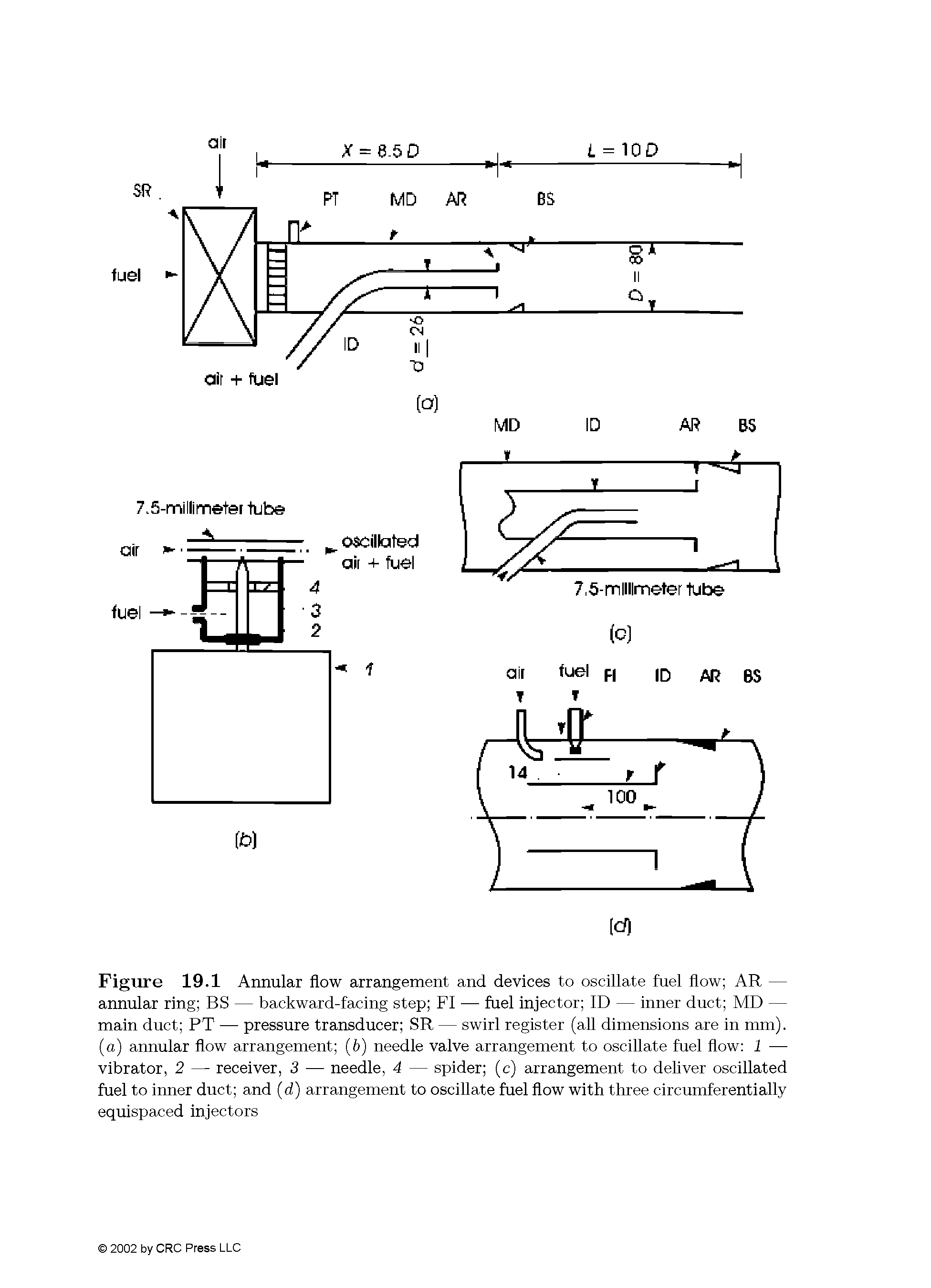 Figure 19.1 Annular flow arrangement and devices to oscillate fuel flow AR — annular ring BS — backward-facing step FI — fuel injector ID — inner duct MD — main duct PT — pressure transducer SR — swirl register (all dimensions are in mm), (a) annular flow arrangement (6) needle valve arrangement to oscillate fuel flow 1 — vibrator, 2 — receiver, 3 — needle, 4 — spider (c) arrangement to deliver oscillated fuel to inner duct and (d) arrangement to oscillate fuel flow with three circumferentially equispaced injectors...