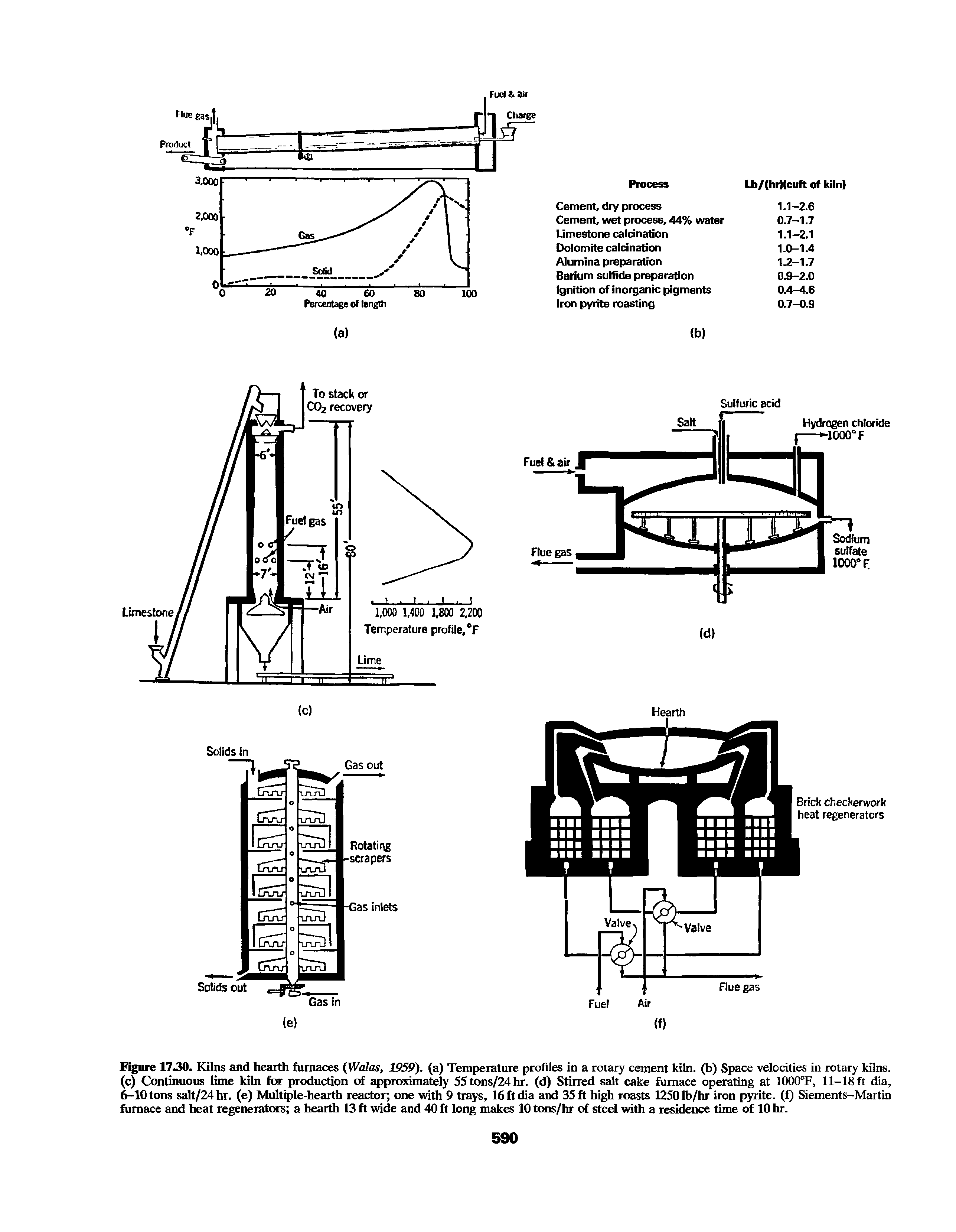 Figure 1730. Kilns and hearth furnaces Walas, 1959). (a) Temperature profiles in a rotary cement kiln, (b) Space velocities in rotary kilns, (c) Continuous lime kiln for production of approximately 55tons/24hr. (d) Stirred salt cake furnace operating at 1000°F, 11-18 ft dia, 6-10 tons salt/24 hr. (e) Multiple-hearth reactor one with 9 trays, 16 ft dia and 35 ft high roasts 1250 lb/hr iron pyrite. (f) Siements-Martin furnace and heat regenerators a hearth 13 ft wide and 40 ft long makes 10 tons/hr of steel with a residence time of 10 hr.