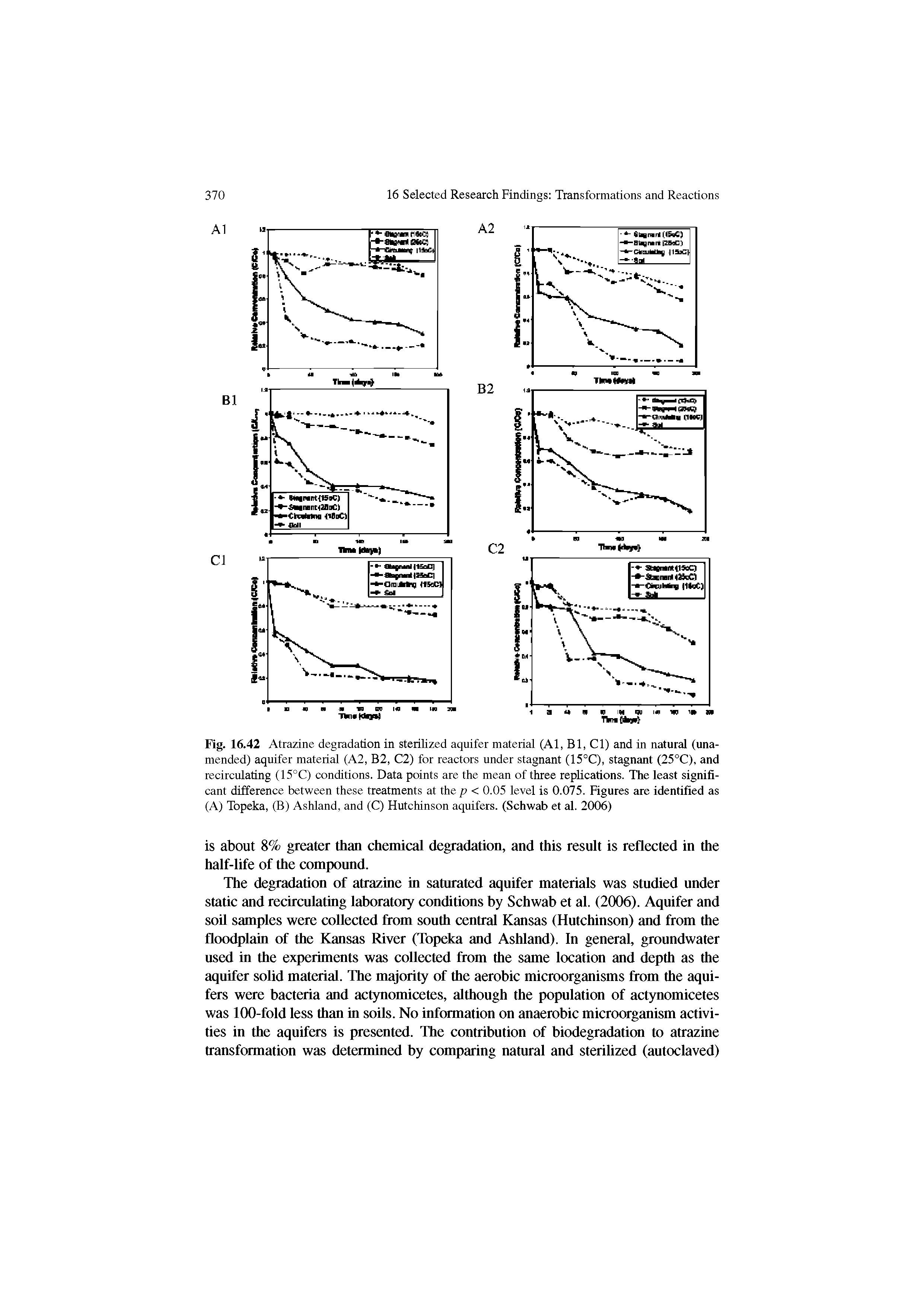 Fig. 16.42 Atrazine degradation in sterilized aquifer material (Al, Bl, Cl) and in natural (unamended) aquifer material (A2, B2, C2) for reactors under stagnant (15°C), stagnant (25°C), and recirculating (15°C) conditions. Data points are the mean of three replications. The least significant difference between these treatments at the p < 0.05 level is 0.075. Figures are identified as (A) Topeka, (B) Ashland, and (C) Hutchinson aquifers. (Schwab et al. 2006)...