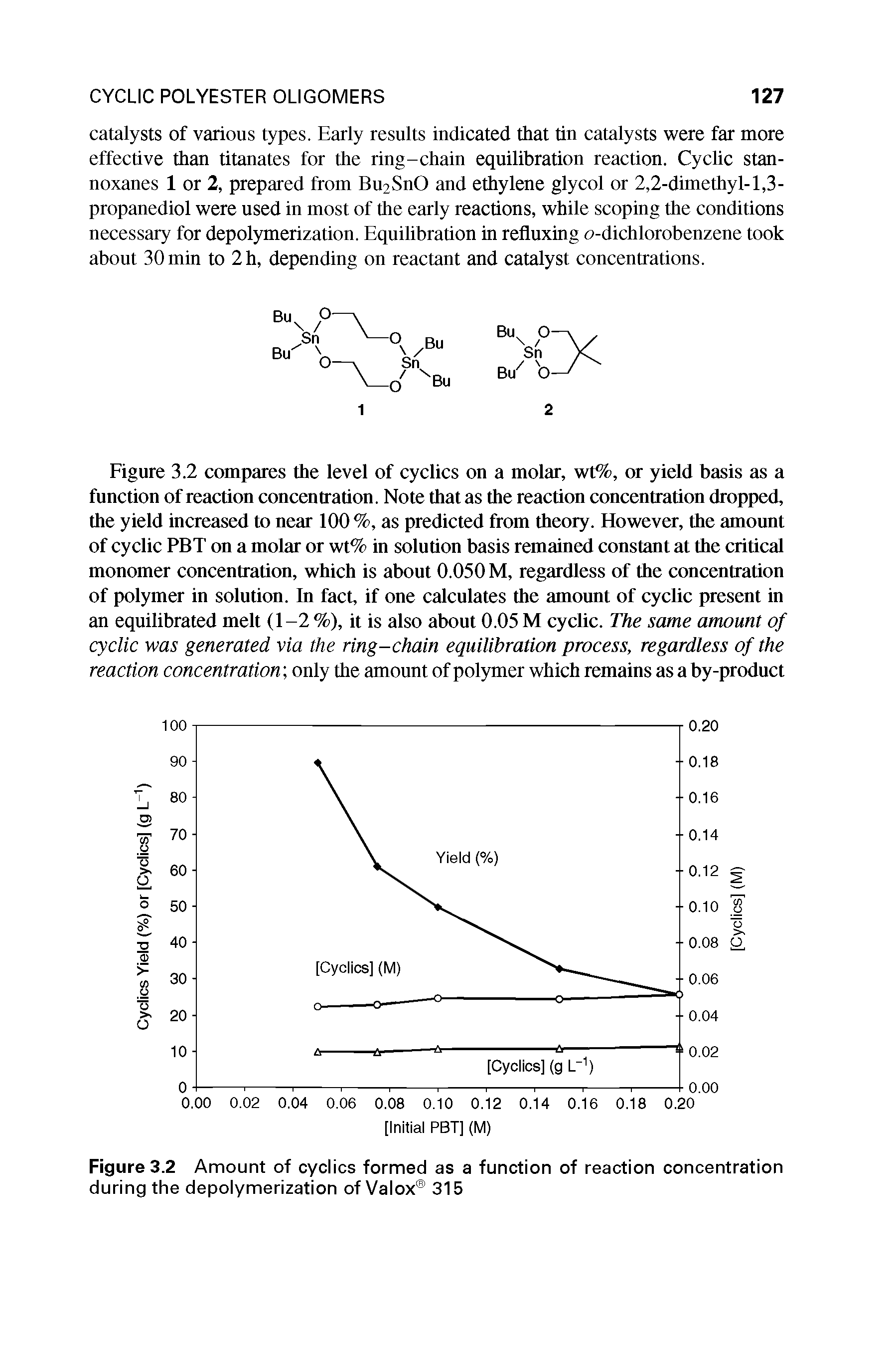 Figure 3.2 Amount of cyclics formed as a function of reaction concentration during the depolymerization of Valox 315...