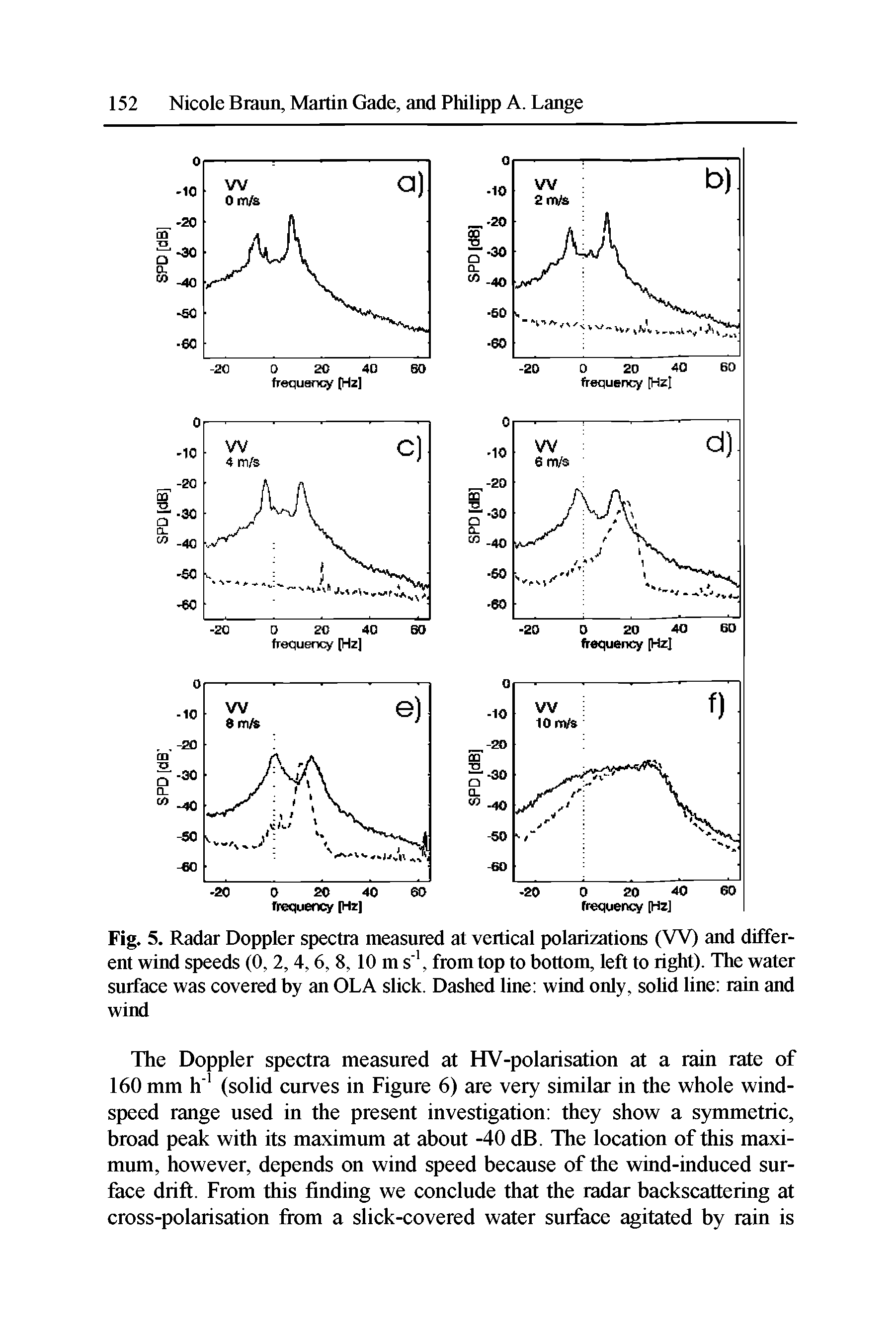 Fig. 5. Radar Doppler spectra measured at vertical polarizations (W) and different wind speeds (0, 2, 4,6, 8, 10 m s 1, from top to bottom, left to right). The water surface was covered by an OLA slick. Dashed line wind only, solid line rain and wind...