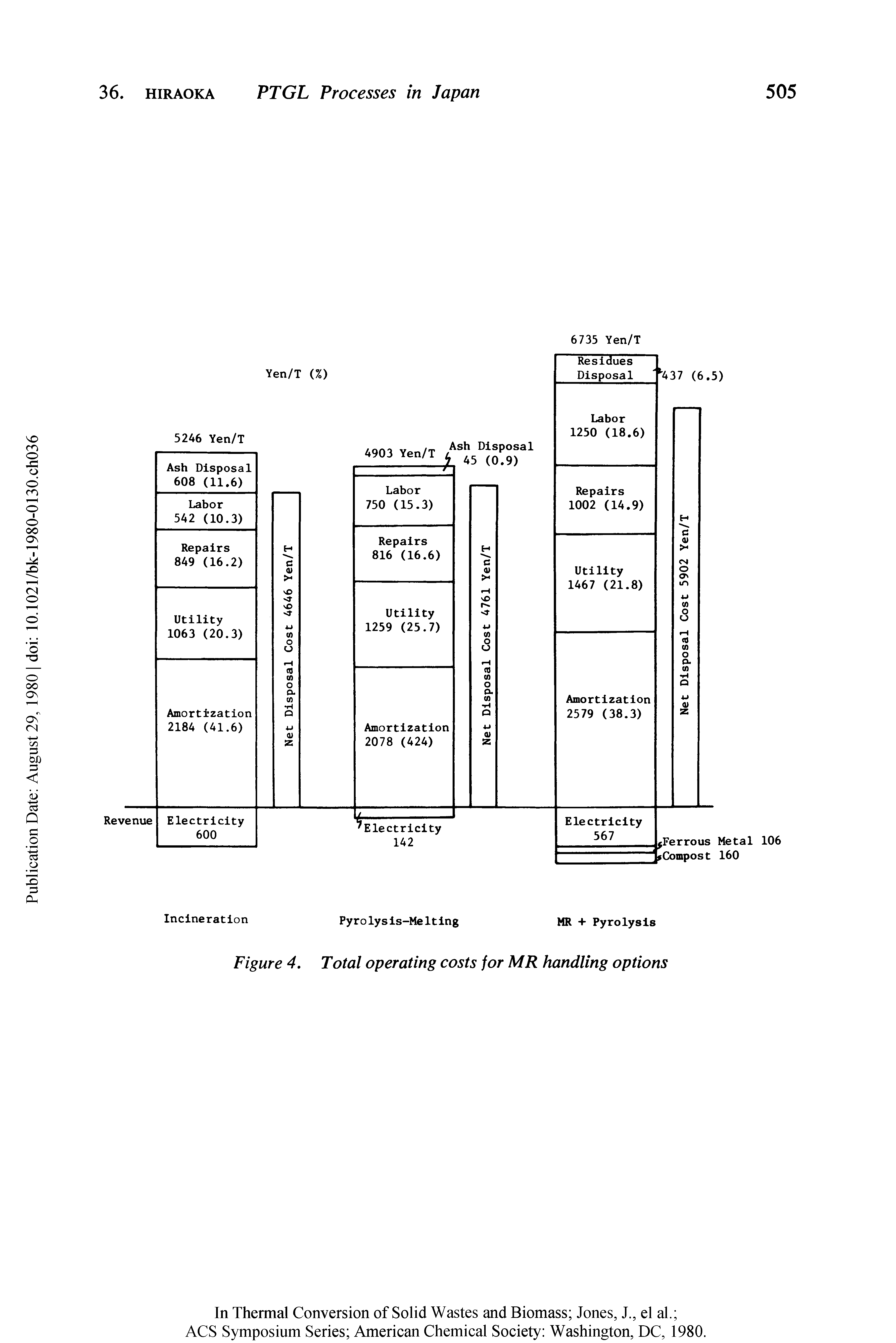 Figure 4. Total operating costs for MR handling options...