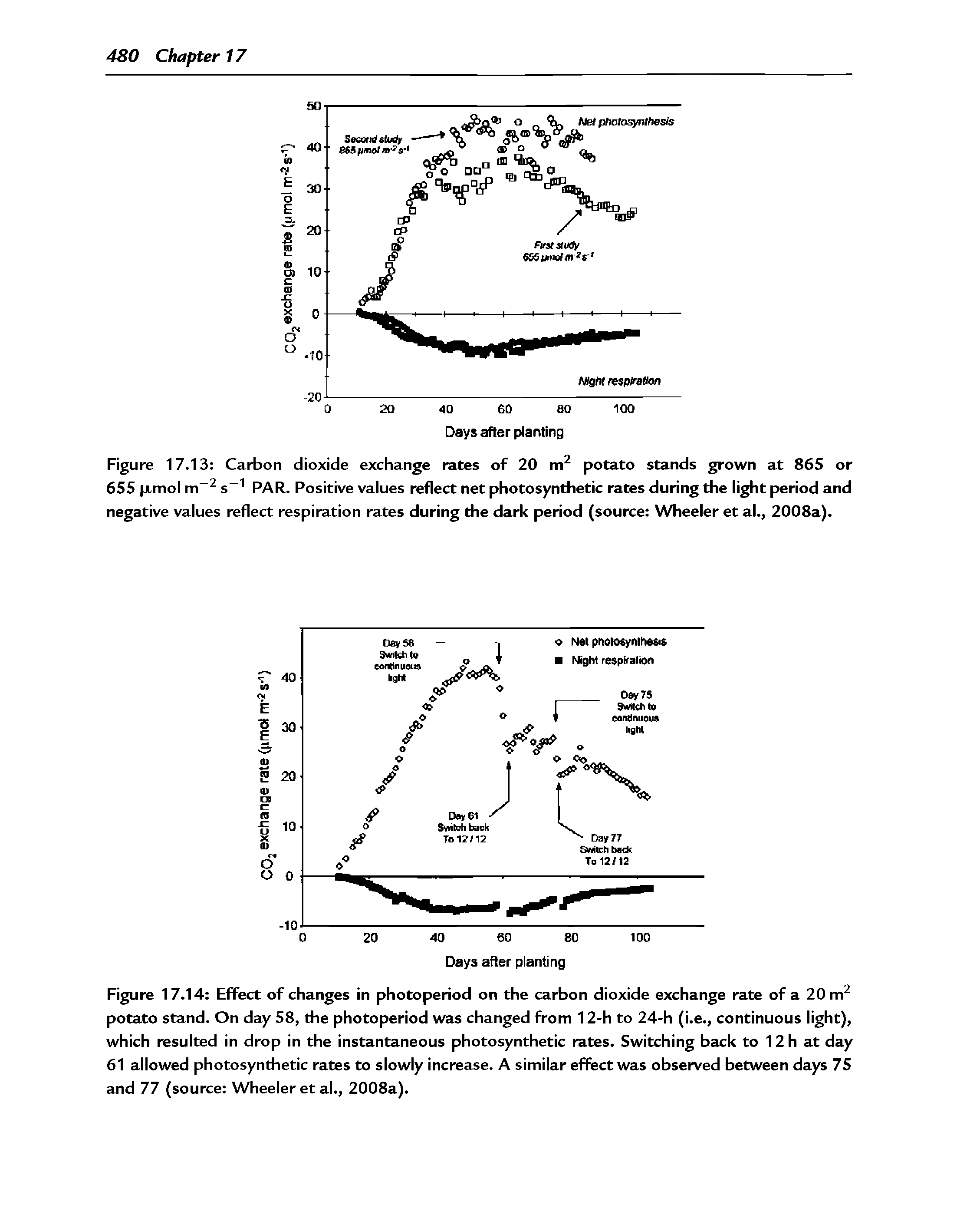 Figure 17.14 Effect of changes in photoperiod on the carbon dioxide exchange rate of a 20 potato stand. On day 58, the photoperiod was changed from 12-h to 24-h (i.e., continuous light), which resulted in drop in the instantaneous photosynthetic rates. Switching back to 12h at day 61 allowed photosynthetic rates to slowly increase. A similar effect was observed between days 75 and 77 (source Wheeler et al., 2008a).