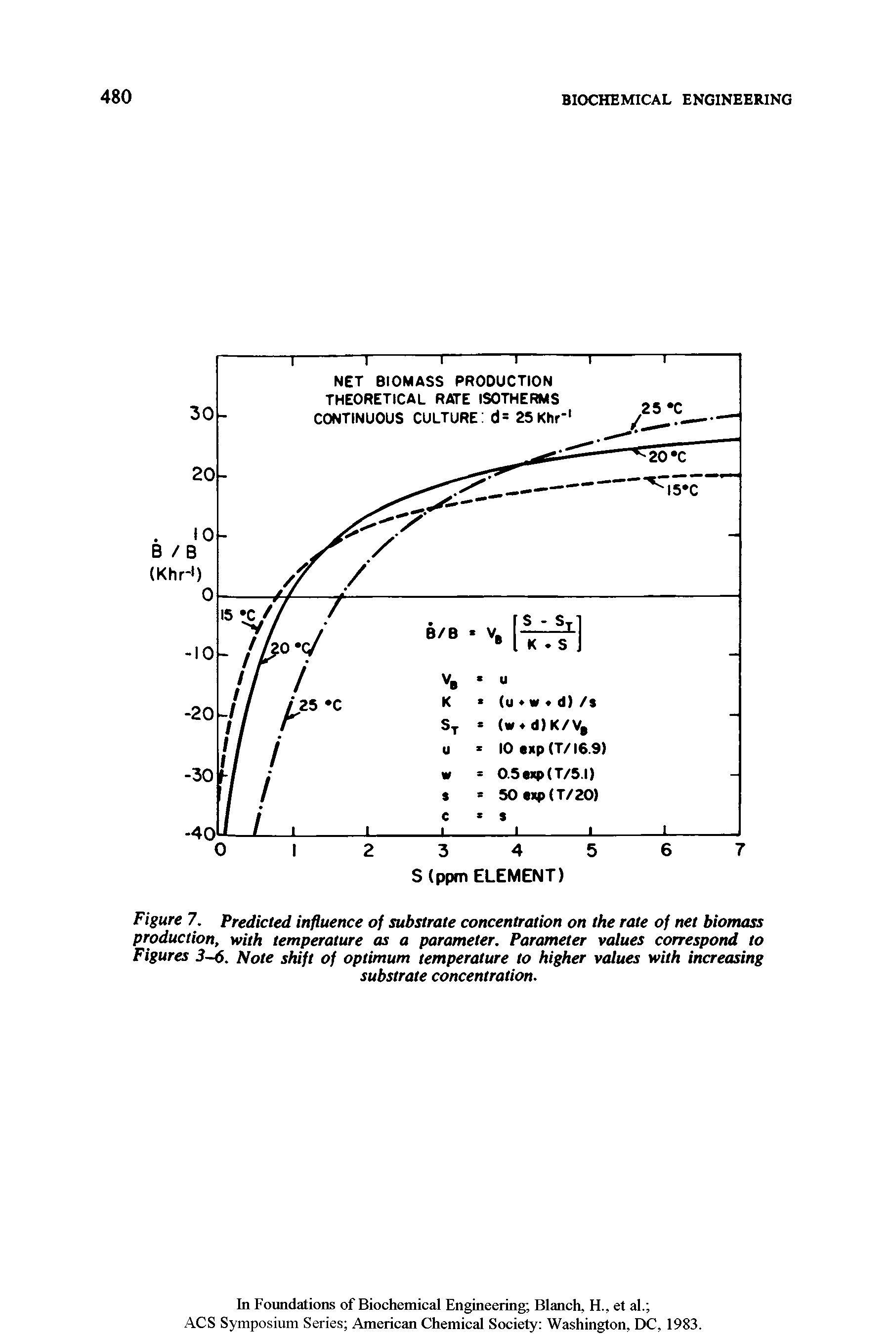 Figure 7. Predicted influence of substrate concentration on the rate of net biomass production, with temperature as a parameter. Parameter values correspond to Figures 3-6. Note shift of optimum temperature to higher values with increasing...
