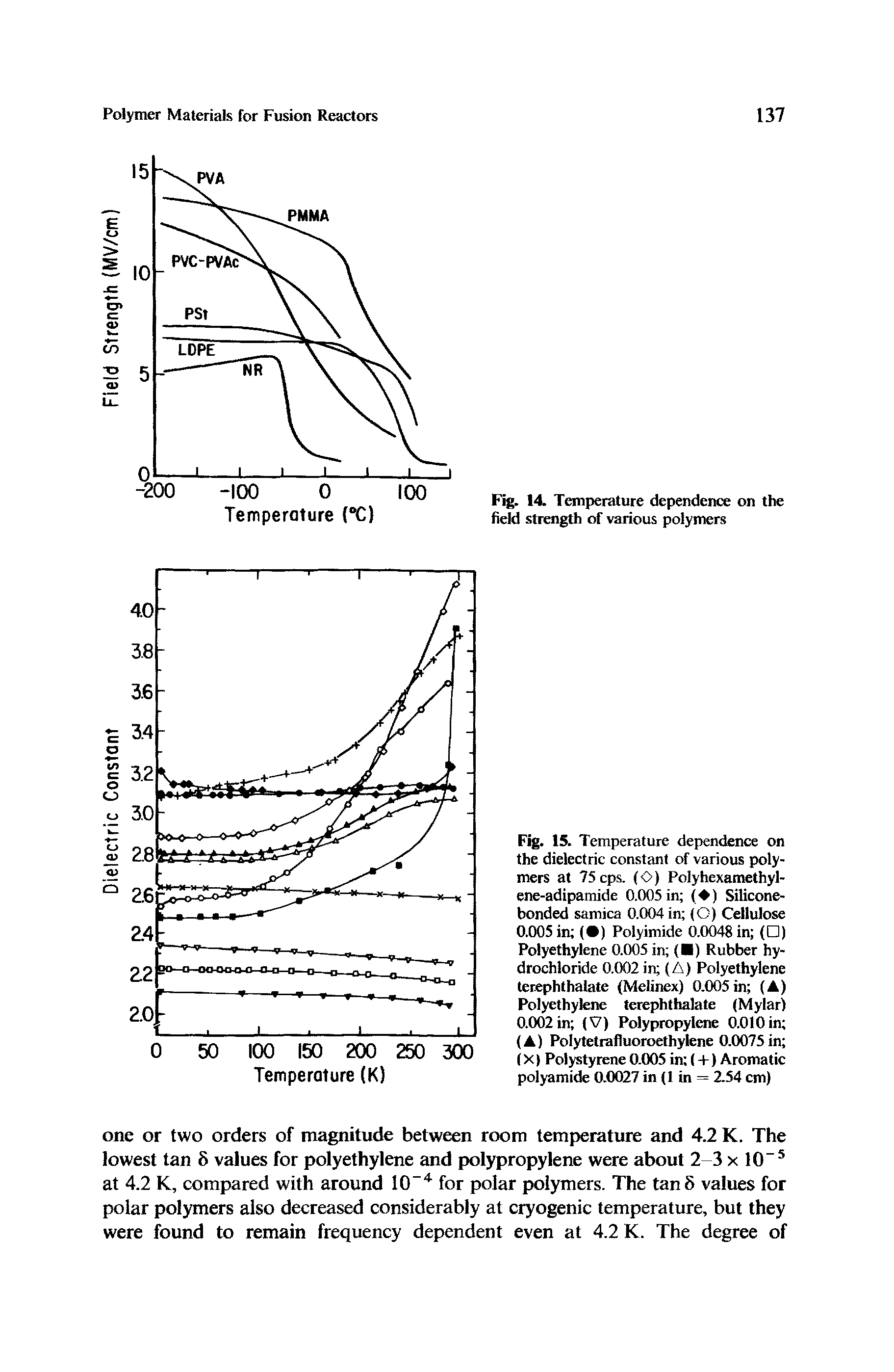 Fig. 15. Temperature dependence on the dielectric constant of various polymers at 75cps. (O) Polyhexamethyl-ene-adipamide 0.005 in ( ) Silicone-bonded samica 0.004 in (O) Cellulose 0.005 in ( ) Polyimide 0.0048 in ( ) Polyethylene 0.005 in ( ) Rubber hydrochloride 0.002 in (A) Polyethylene terephthalate (Melinex) 0.005 in (A) Polyethylene terephthalate (Mylar) 0.002 in (V) Polypropylene 0.010 in (A) Polytetrafluoroethylene 0.0075 in (X) Polystyrene 0.005 in (+) Aromatic polyamide 0.0027 in (1 in = 2.54 cm)...