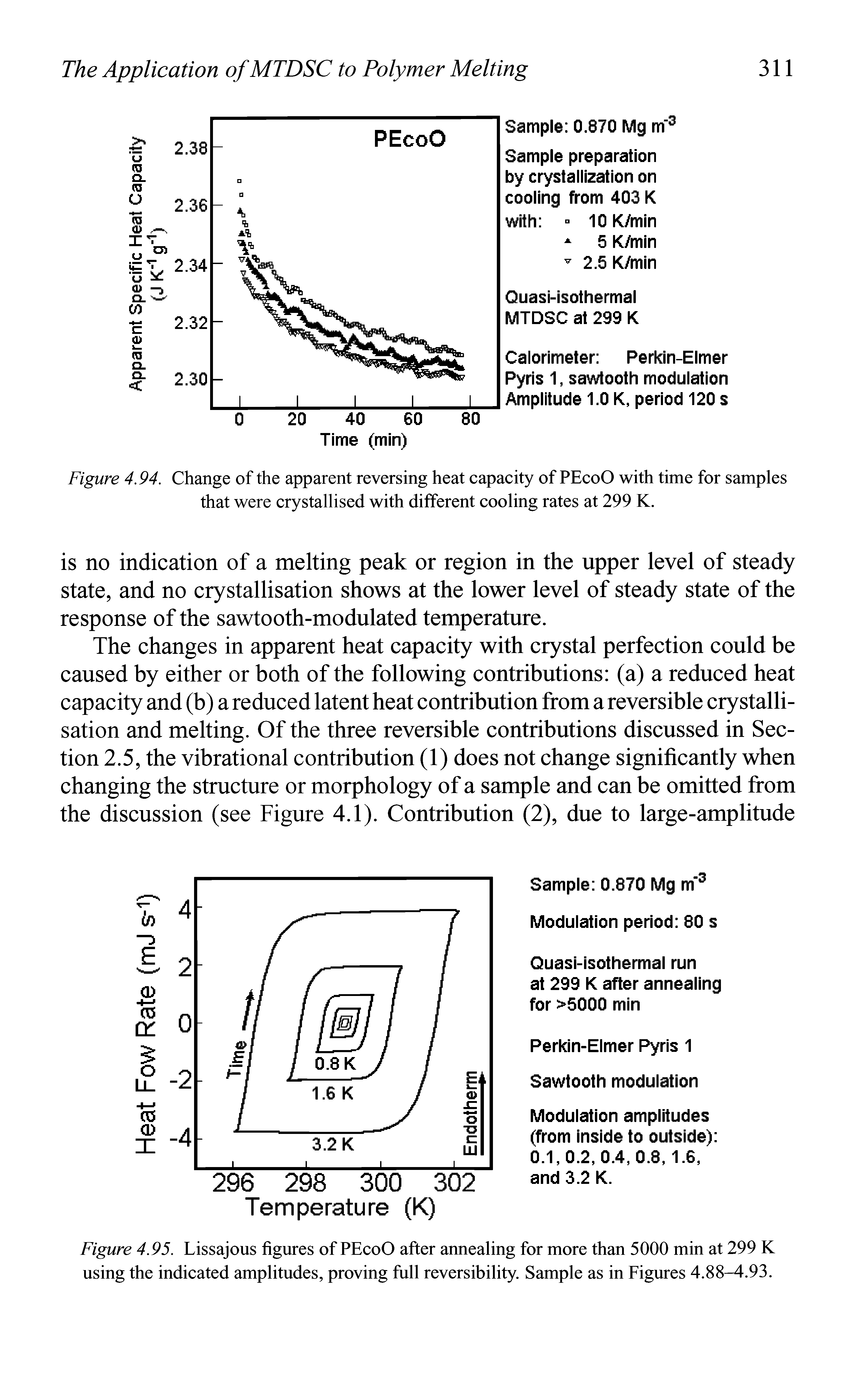 Figure 4.95. Lissajous figures of PEcoO after annealing for more than 5000 min at 299 K using the indicated amplitudes, proving full reversibility. Sample as in Figures 4.88-4.93.