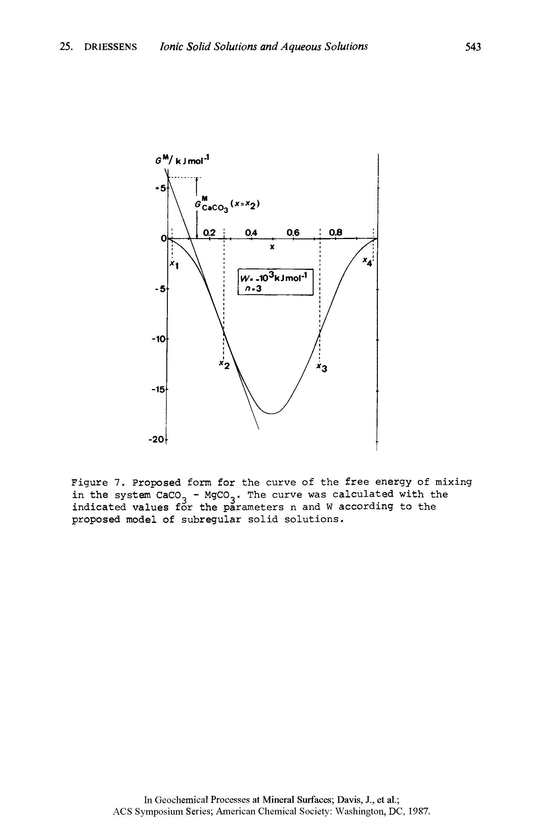Figure 7. Proposed form for the curve of the free energy of mixing in the system CaC03 - MgC03. The curve was calculated with the indicated values for the parameters n and W according to the proposed model of subregular solid solutions.