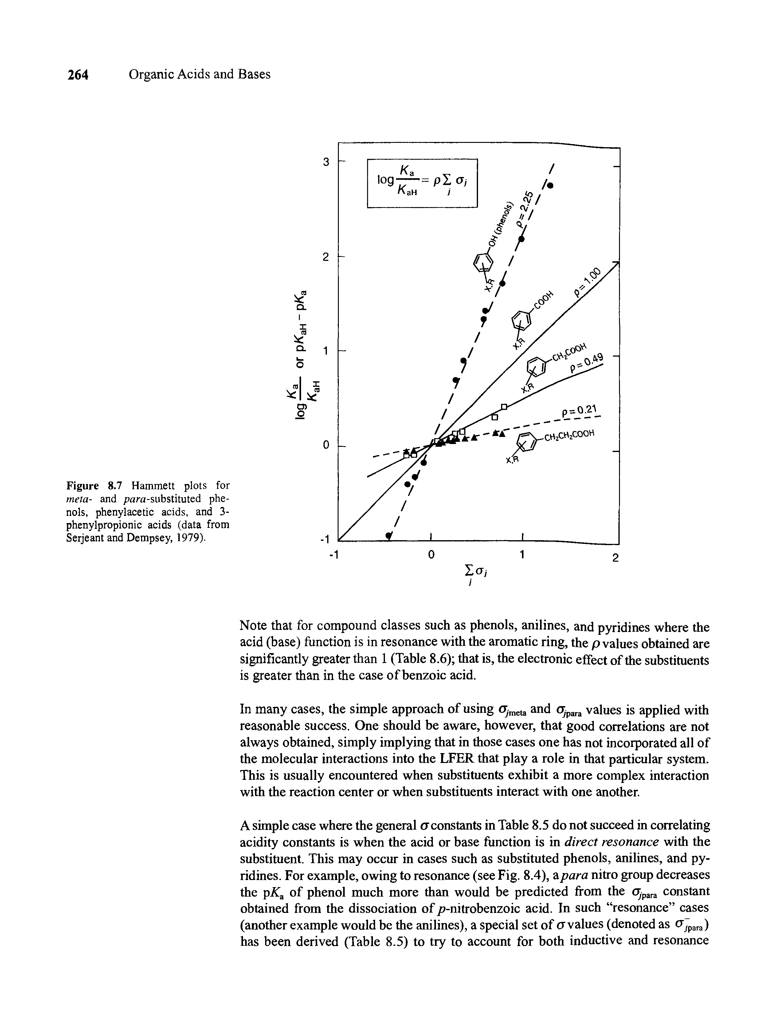 Figure 8.7 Hammett plots for meta- and para-substituted phenols, phenylacetic acids, and 3-phenylpropionic acids (data from Serjeant and Dempsey, 1979).