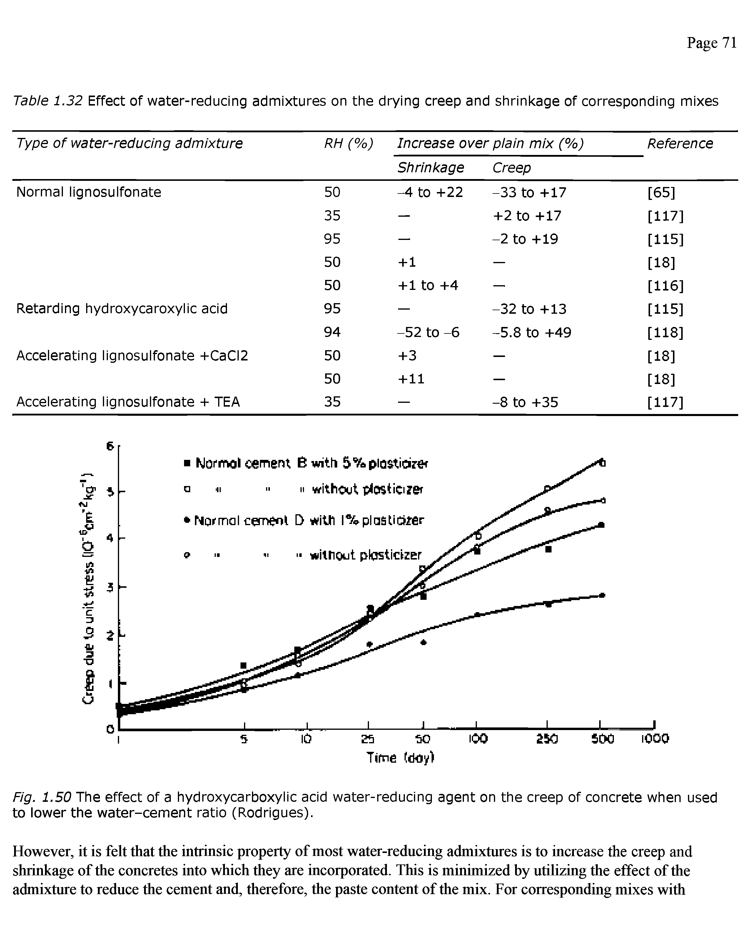 Fig. 1.50 The effect of a hydroxycarboxyiic acid water-reducing agent on the creep of concrete when used to lower the water-cement ratio (Rodrigues).