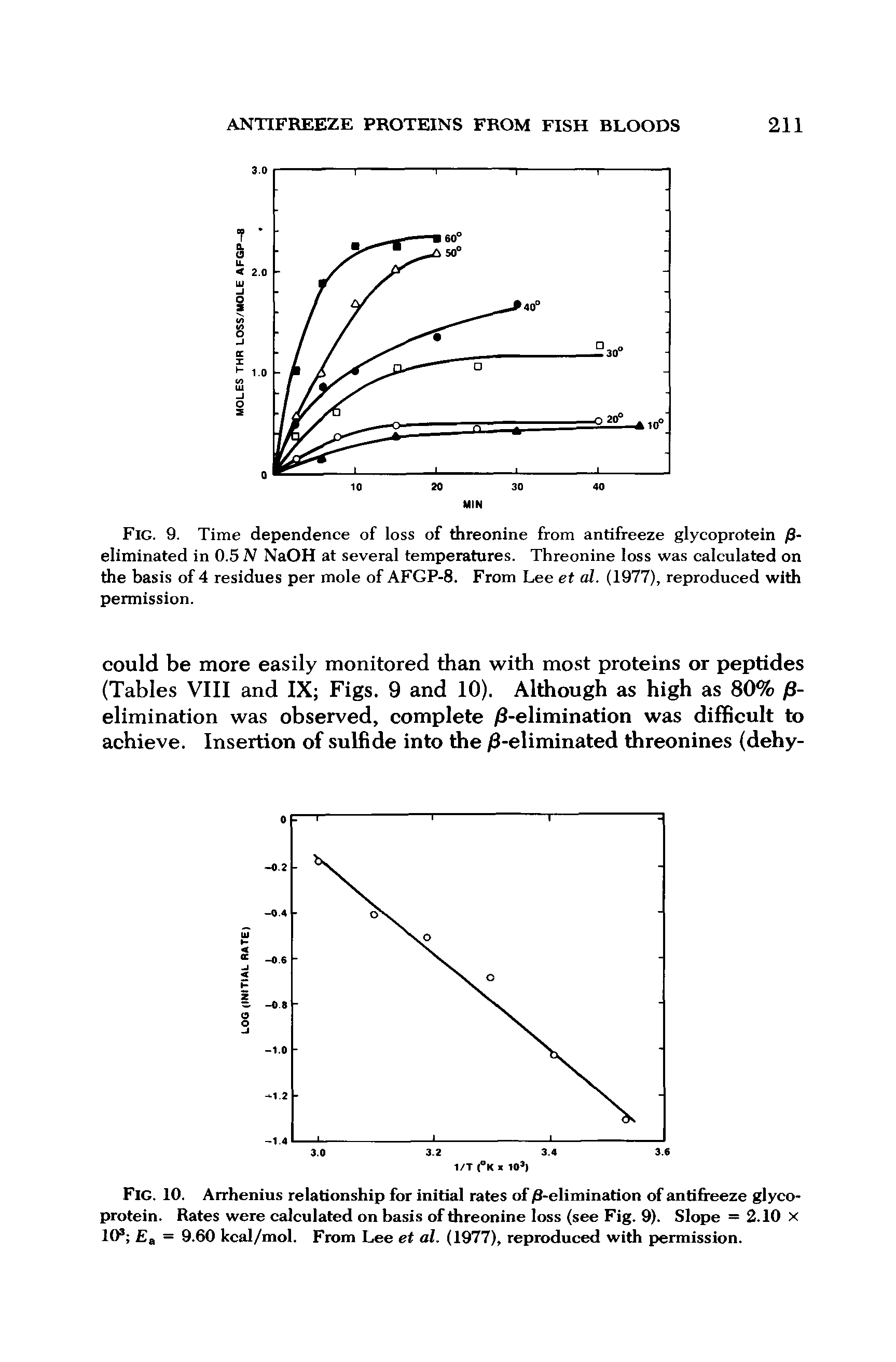 Fig. 9. Time dependence of loss of threonine from antifreeze glycoprotein /8-eliminated in 0.5 N NaOH at several temperatures. Threonine loss was calculated on the basis of 4 residues per mole of AFGP-8. From Lee et al. (1977), reproduced with permission.