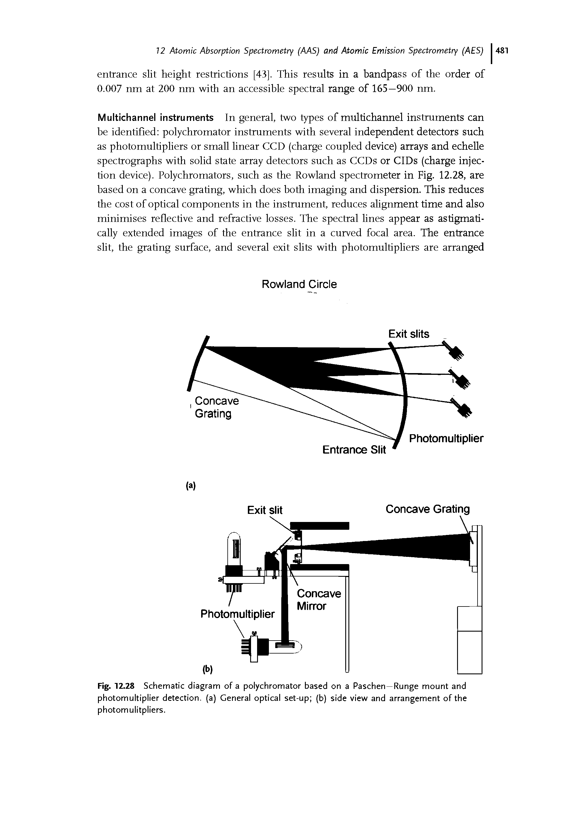 Fig. 12.28 Schematic diagram of a polychromator based on a Paschen—Runge mount and photomultiplier detection, (a) General optical set-up (b) side view and arrangement of the photomulitpliers.