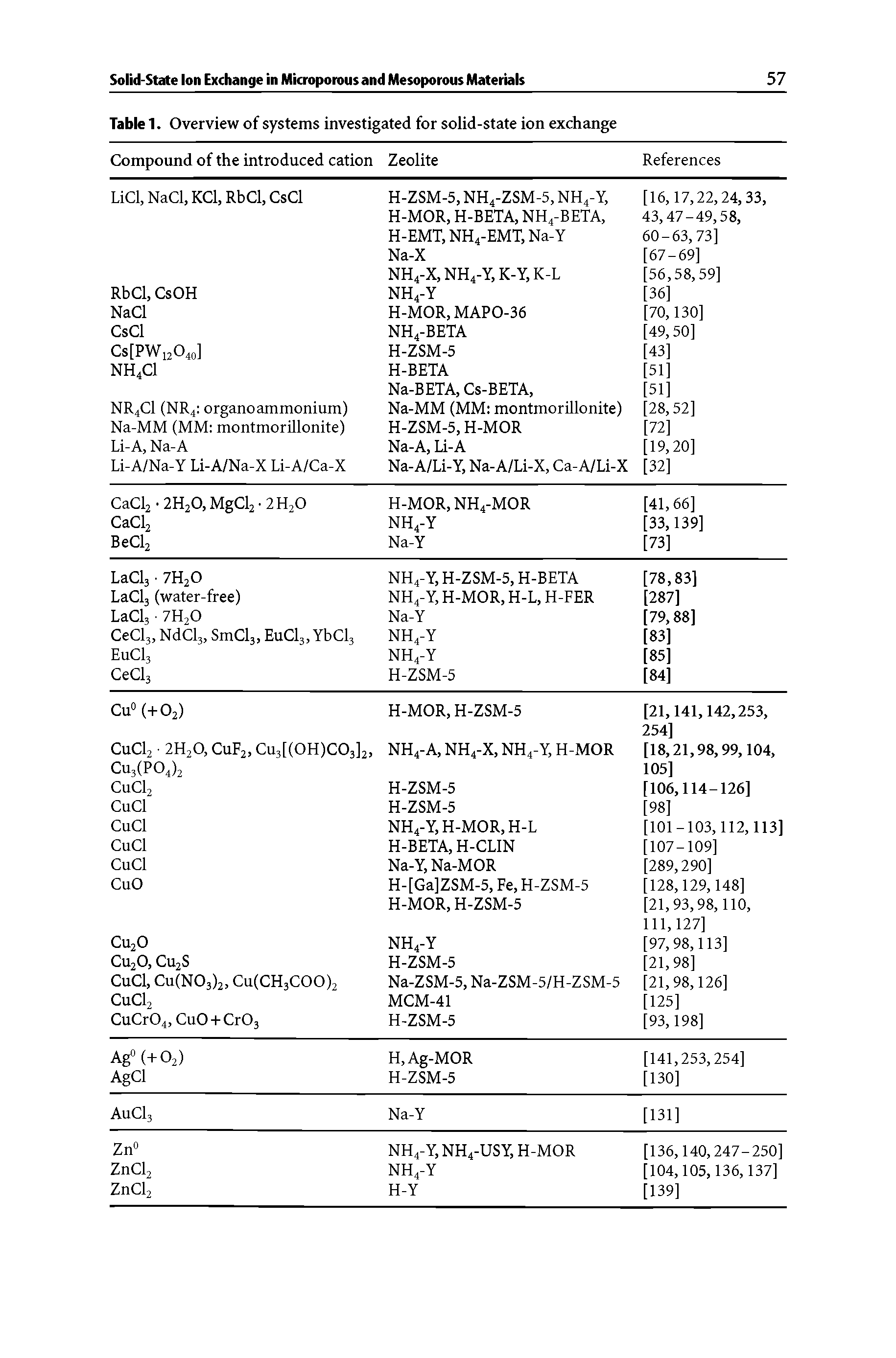 Table 1. Overview of systems investigated for solid-state ion exchange ...