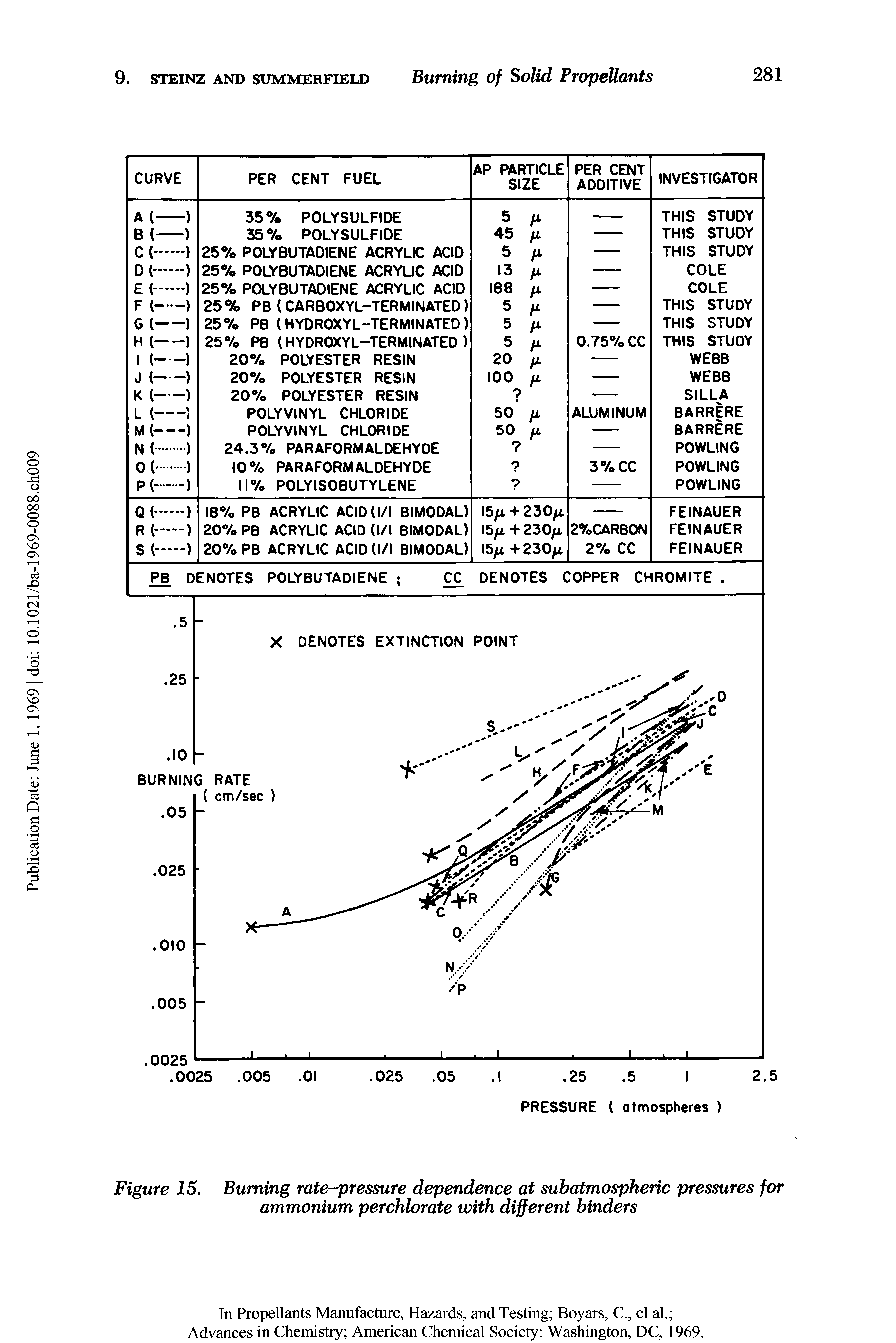 Figure 15. Burning rate-pressure dependence at subatmospheric pressures for ammonium perchlorate with different binders...