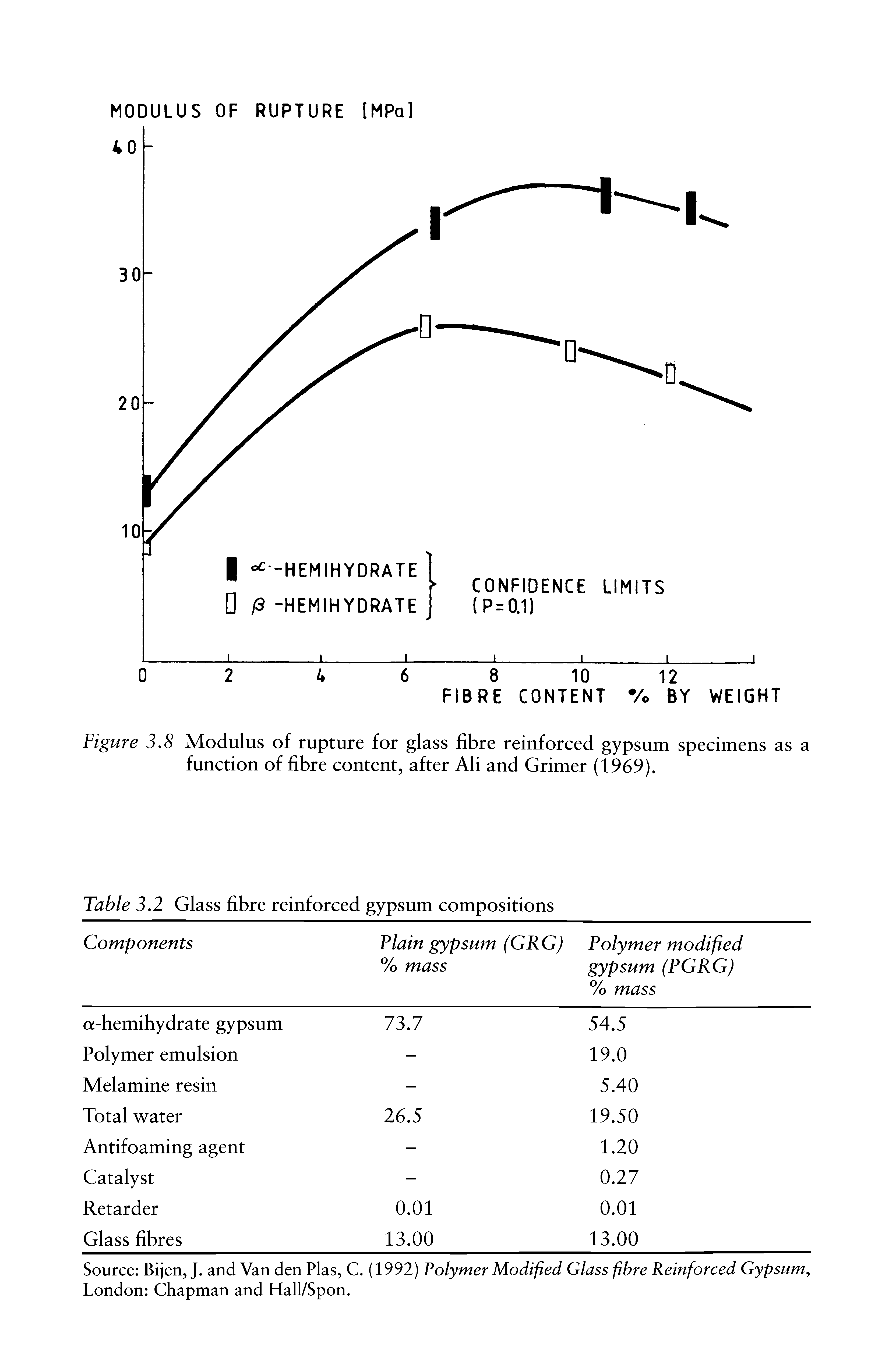Figure 3.8 Modulus of rupture for glass fibre reinforced gypsum specimens as a function of fibre content, after Ali and Grimer (1969).