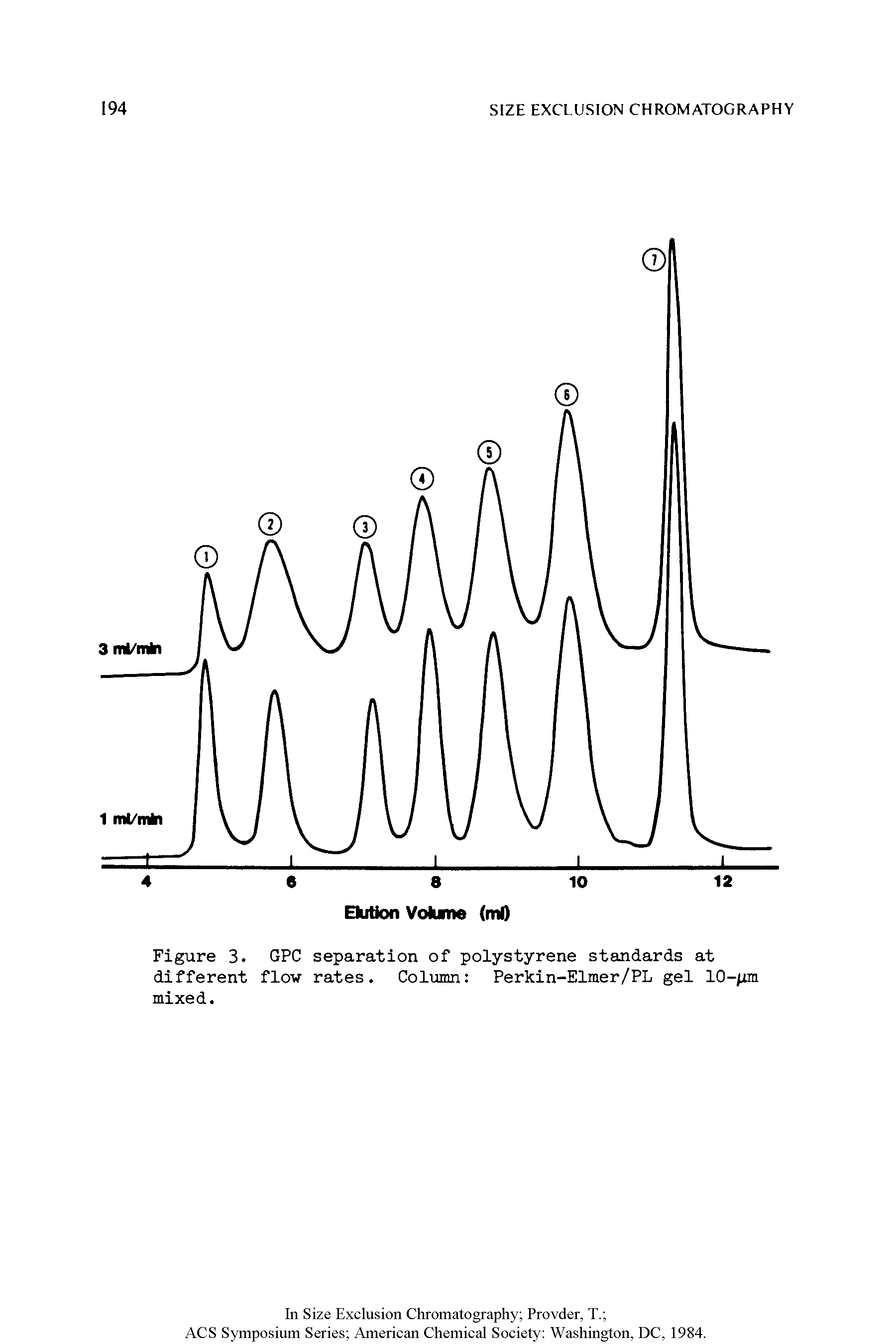 Figure 3. GPC separation of polystyrene standards at different flow rates. Column Perkin-Elmer/PL gel 10- mixed.