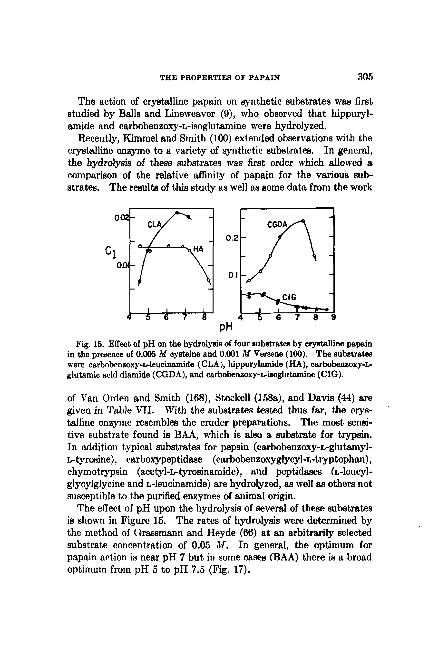 Fig. 15. Effect of pH on the hydrolysiB of four substrates by crystalline papain in the presence of 0.005 M cysteine and 0.001 M Versene (100). The substrates were carbobenzoxy-L-leucinamide (CLA), hippurylamide (HA), carbobenzoxy-i/-glutamic acid diamide (CGDA), and carbobenzoxy-L-isoglutamine (CIG).