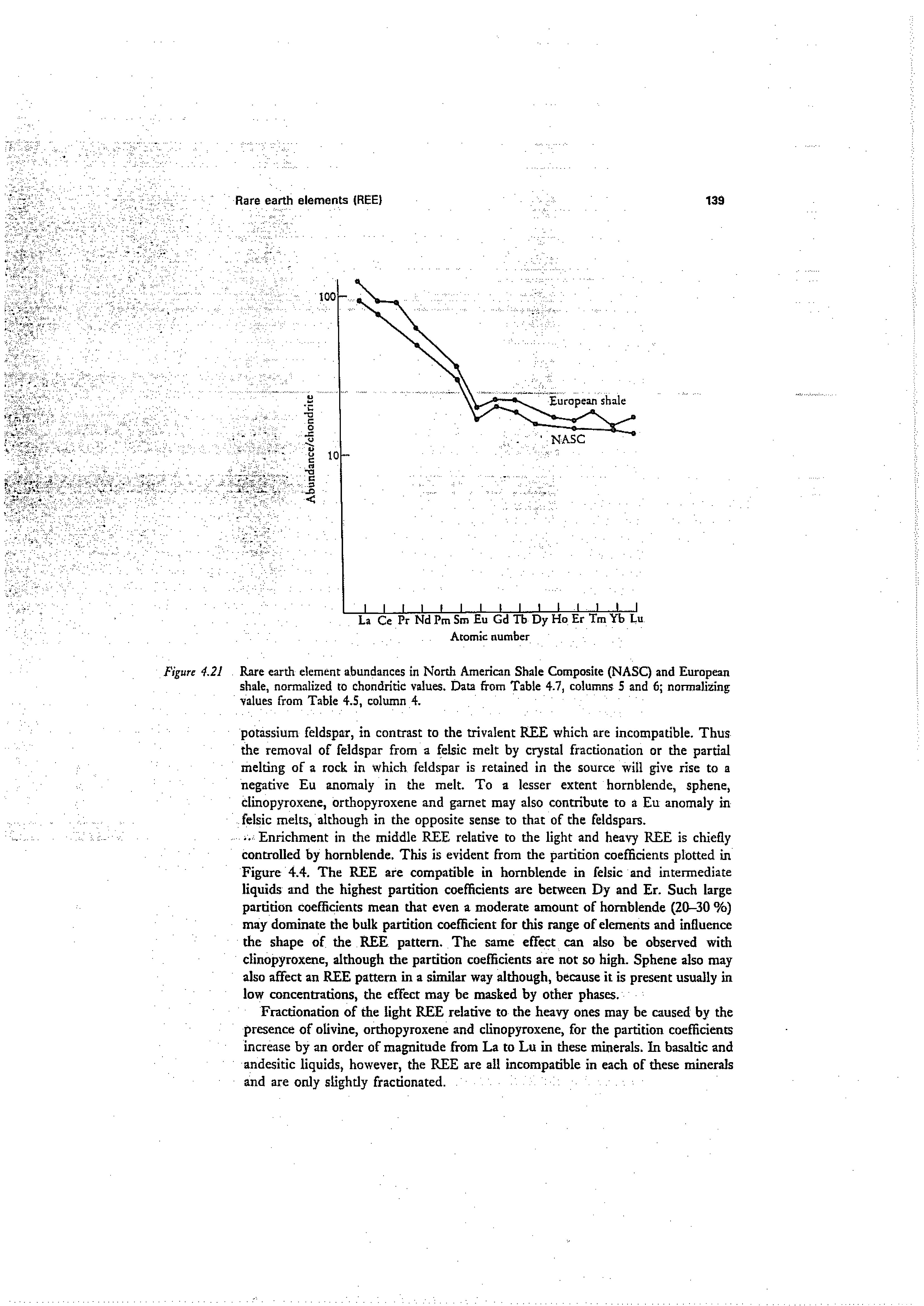 Figure 4.21 Rare earth element abundances in North American Shale Composite (NASC) and European shale, normalized to chondritic values. Data from Table 4.7, columns 5 and 6 nonnalizing values from Table 4.5, column 4.