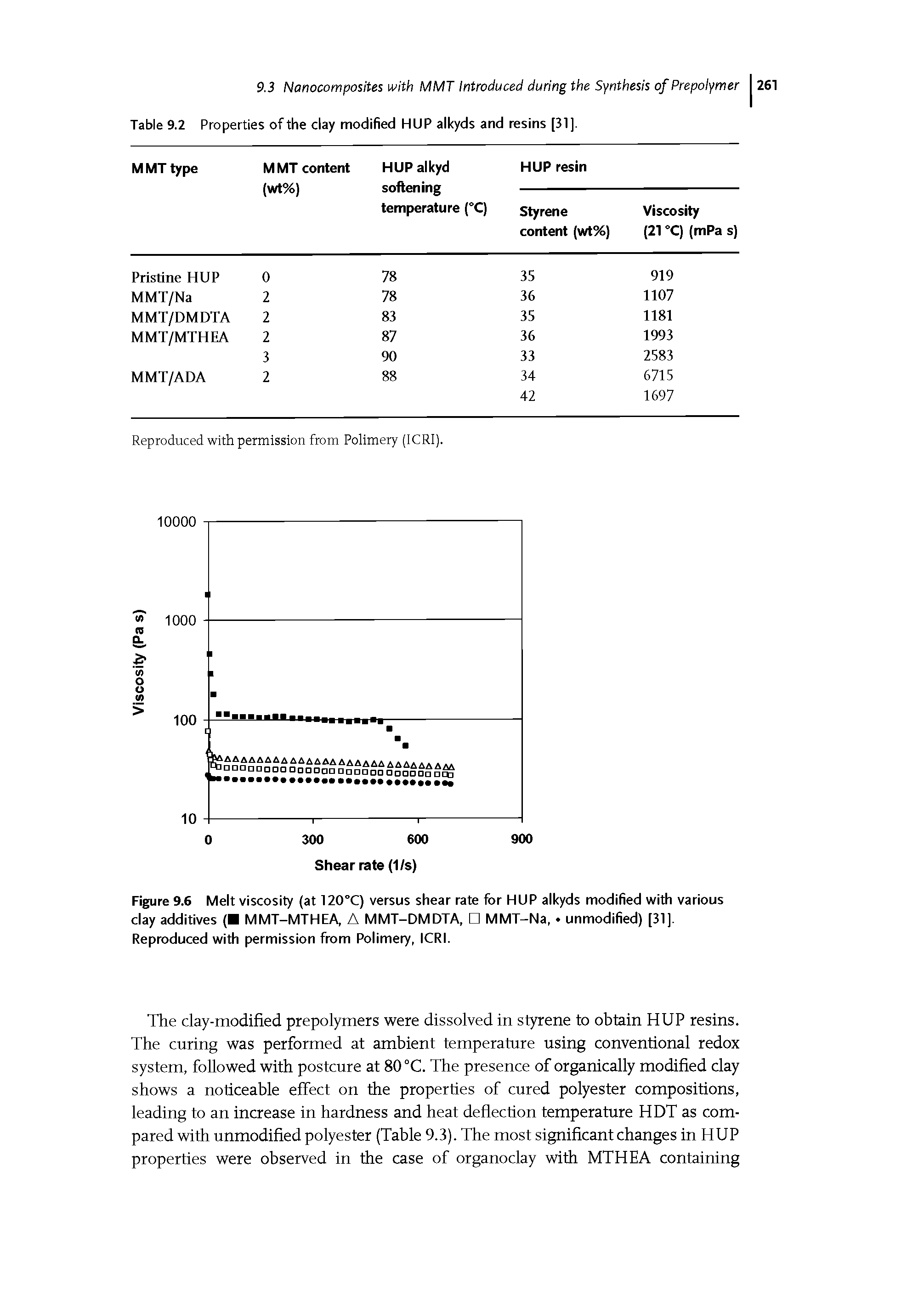 Figure 9.6 Melt viscosity (at 120°q versus shear rate for HUP alkyds modified with various clay additives ( MMT-MTHEA, A MMT-DMDTA, MMT-Na, unmodified) [31], Reproduced with permission from Polimery, ICRI.