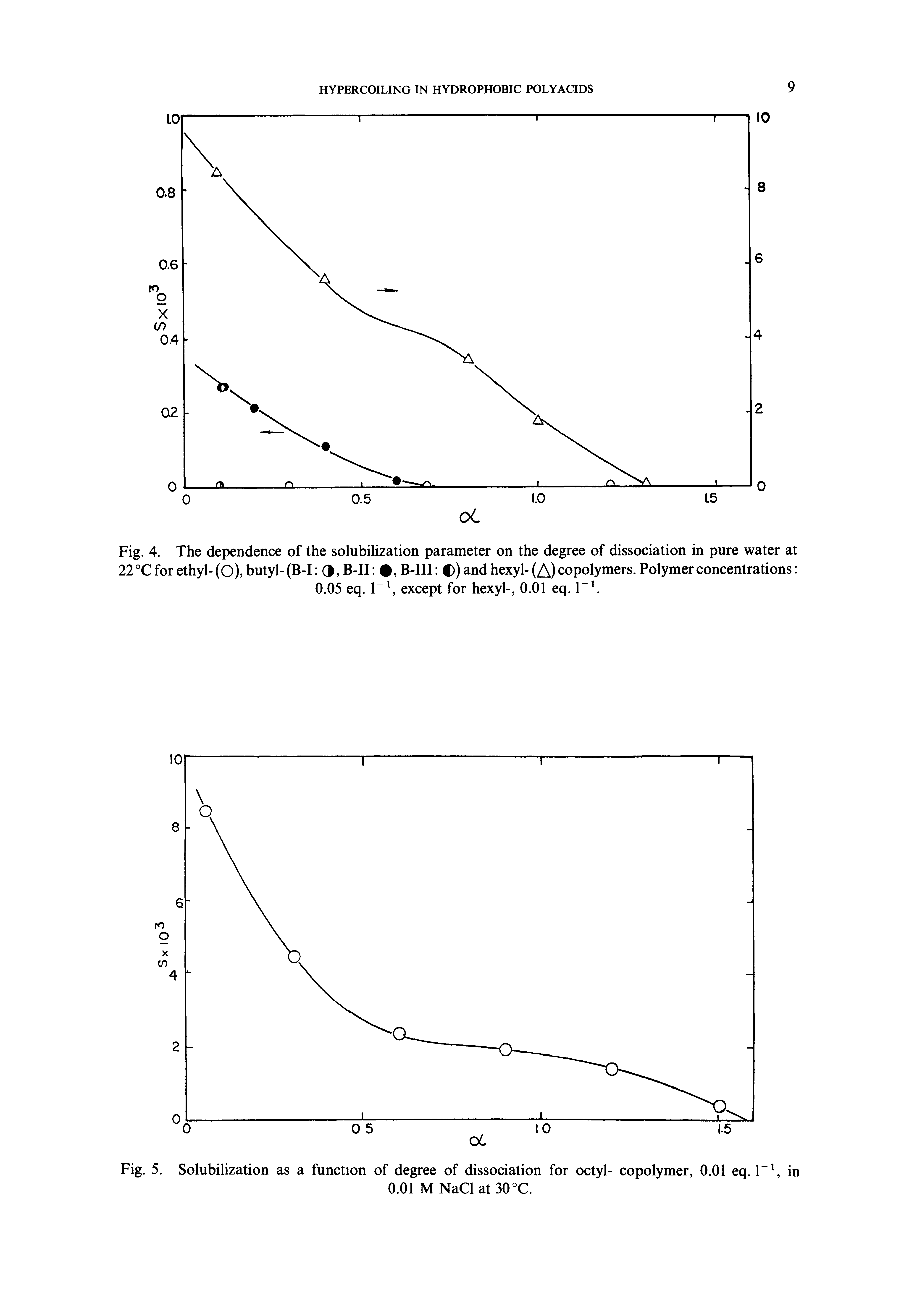 Fig. 4. The dependence of the solubilization parameter on the degree of dissociation in pure water at 22 °C for ethyl- (O), butyl- (B-1 3, B-II , B-III C) and hexyl- (A) copolymers. Polymer concentrations 0.05 eq. except for hexyl-, 0.01 eq.