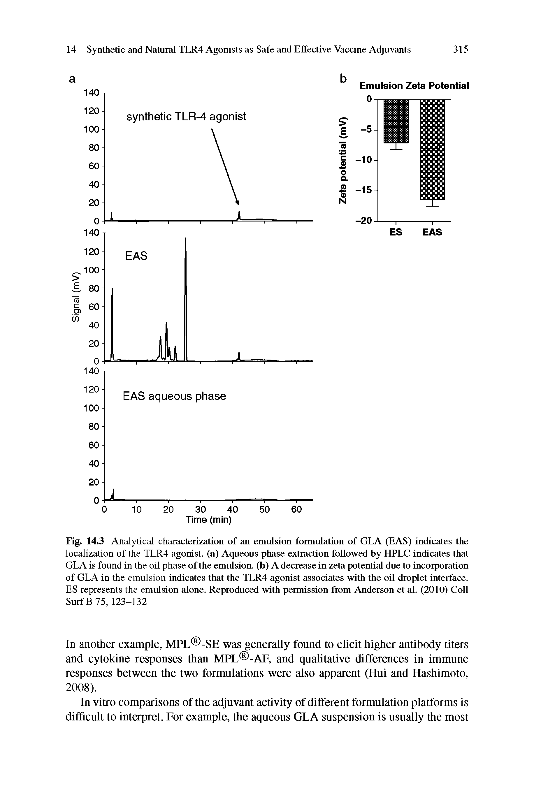Fig. 14.3 Analytical characterization of an emulsion formulation of GLA (EAS) indicates the localization of the TLR4 agonist, (a) Aqueous phase extraction followed by HPLC indicates that GLA is found in the oil phase of the emulsion, (b) A decrease in zeta potential due to incorporation of GLA in the emulsion indicates that the TLR4 agonist associates with the oil droplet interface. ES represents the emulsion alone. Reproduced with permission from Anderson et al. (2010) Coll Surf B 75, 123-132...