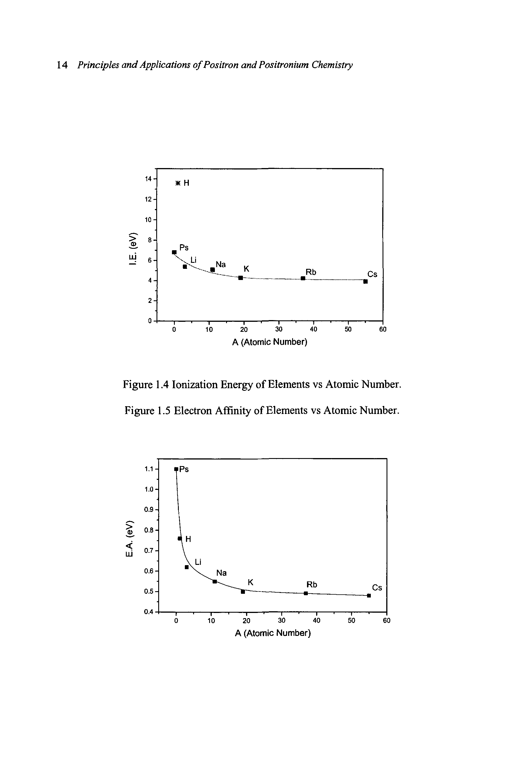 Figure 1.4 Ionization Energy of Elements vs Atomic Number. Figure 1.5 Electron Affinity of Elements vs Atomic Number.