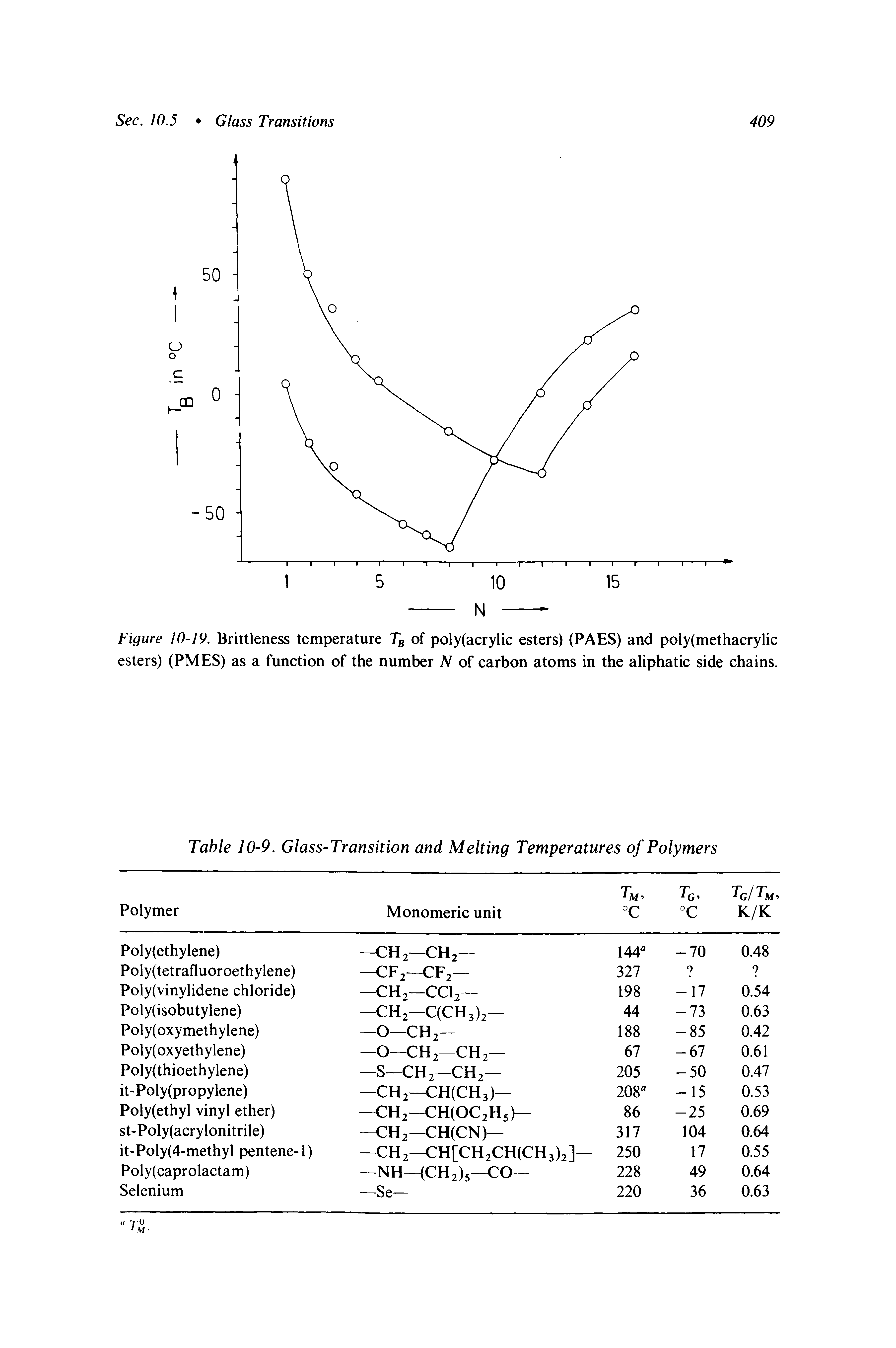 Figure 10-19. Brittleness temperature of poly(acrylic esters) (PAES) and poly(methacrylic esters) (PMES) as a function of the number N of carbon atoms in the aliphatic side chains.