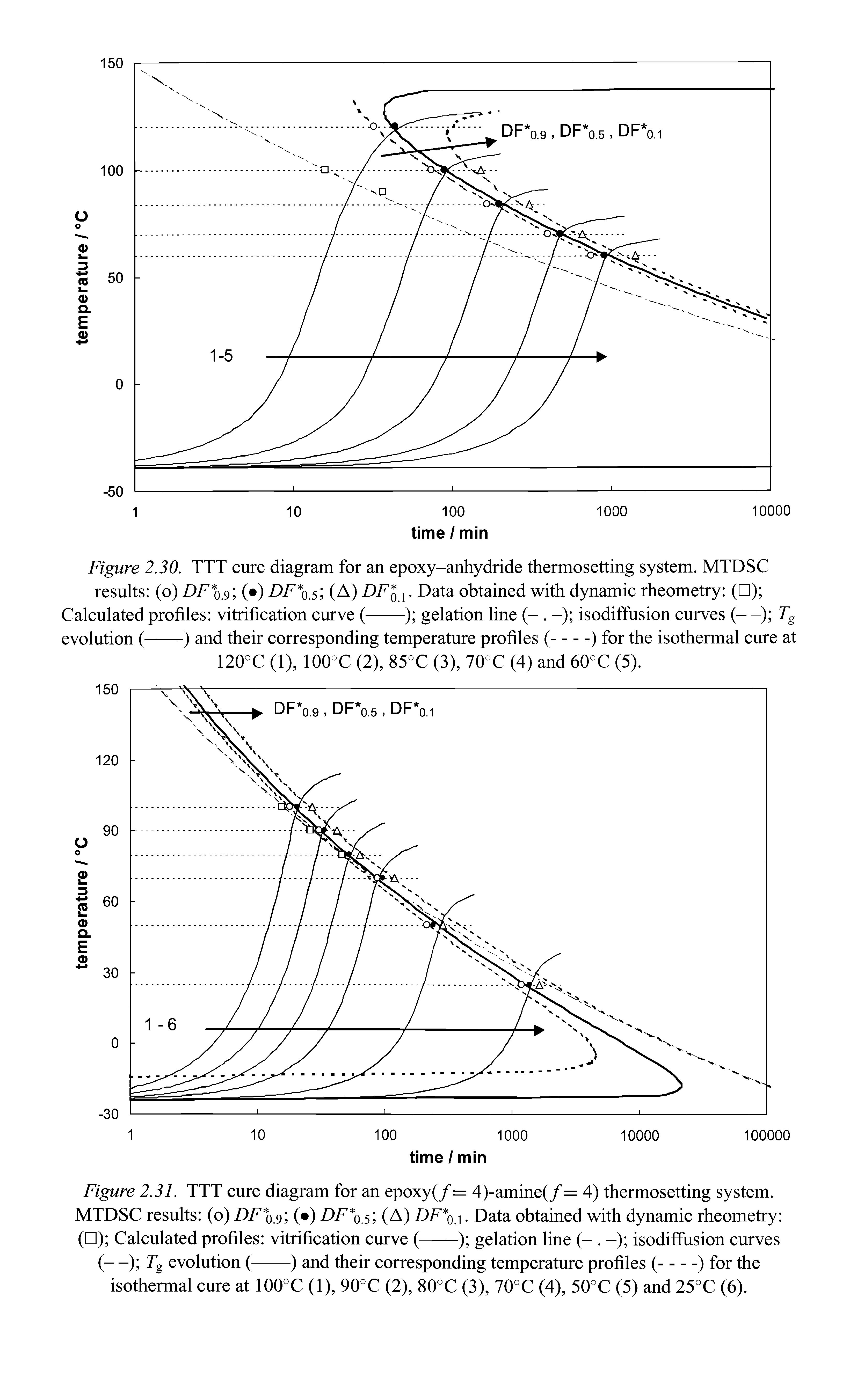 Figure 2.30. TXT cure diagram for an epoxy-anhydride thermosetting system. MTDSC results (o) DF%, ( ) DF% s (A) DFl. Data obtained with dynamic rheometry ( ) ...