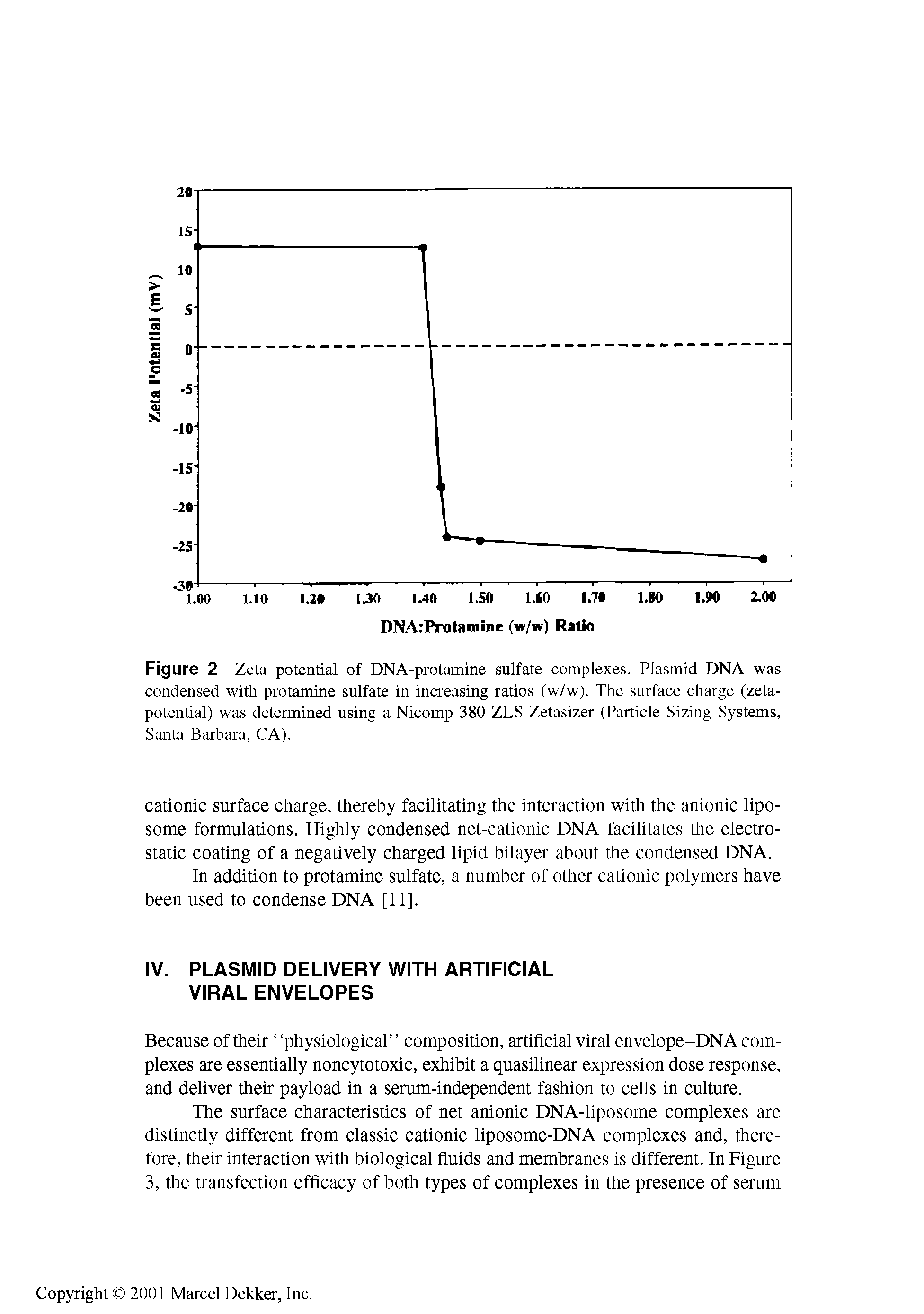 Figure 2 Zeta potential of DNA-protamine sulfate complexes. Plasmid DNA was condensed with protamine sulfate in increasing ratios (w/w). The surface charge (zeta-potential) was determined using a Nicomp 380 ZLS Zetasizer (Particle Sizing Systems, Santa Barbara, CA).