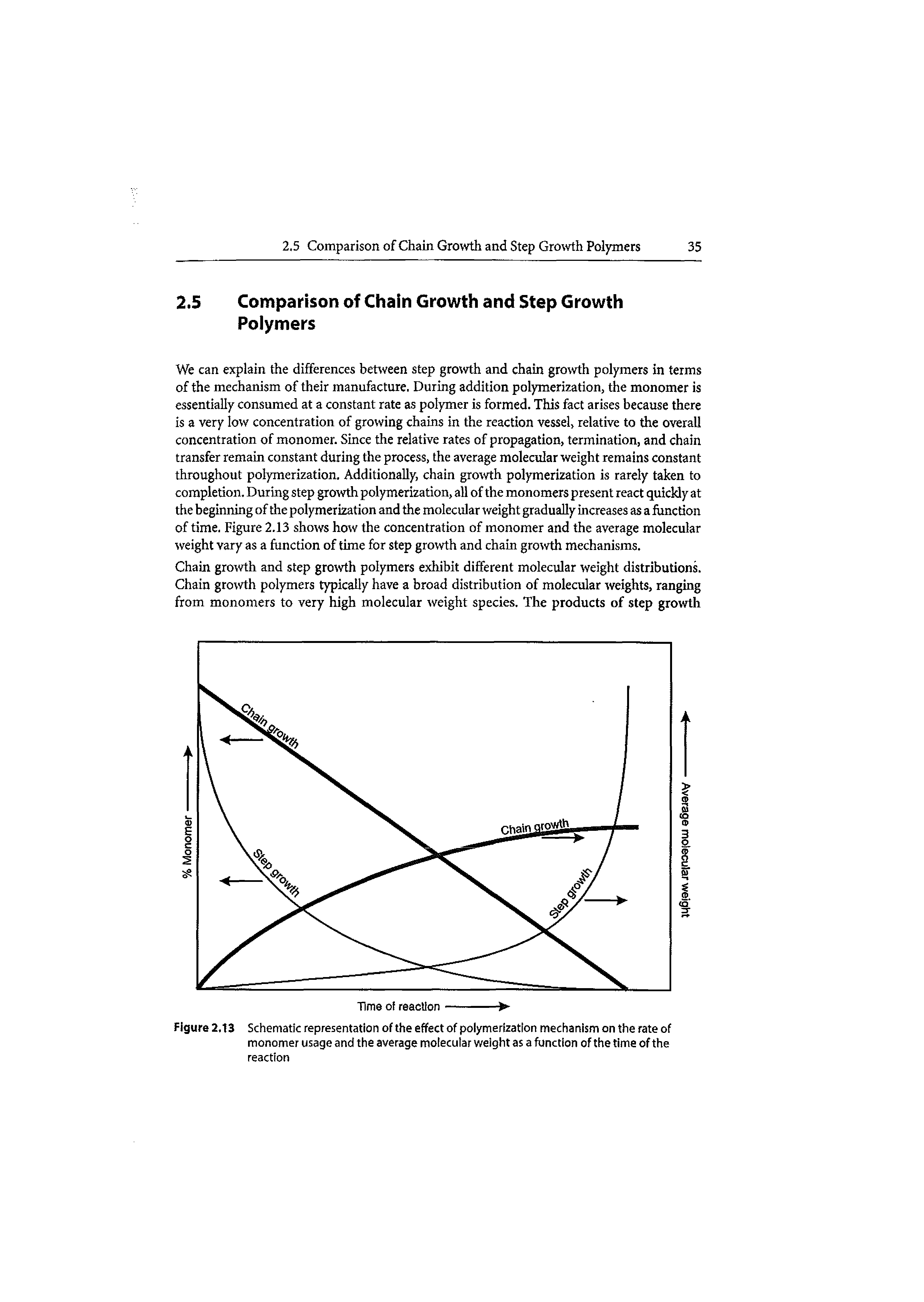 Figure 2,13 Schematic representation of the effect of polymerization mechanism on the rate of monomer usage and the average molecular weight as a function of the time of the reaction...