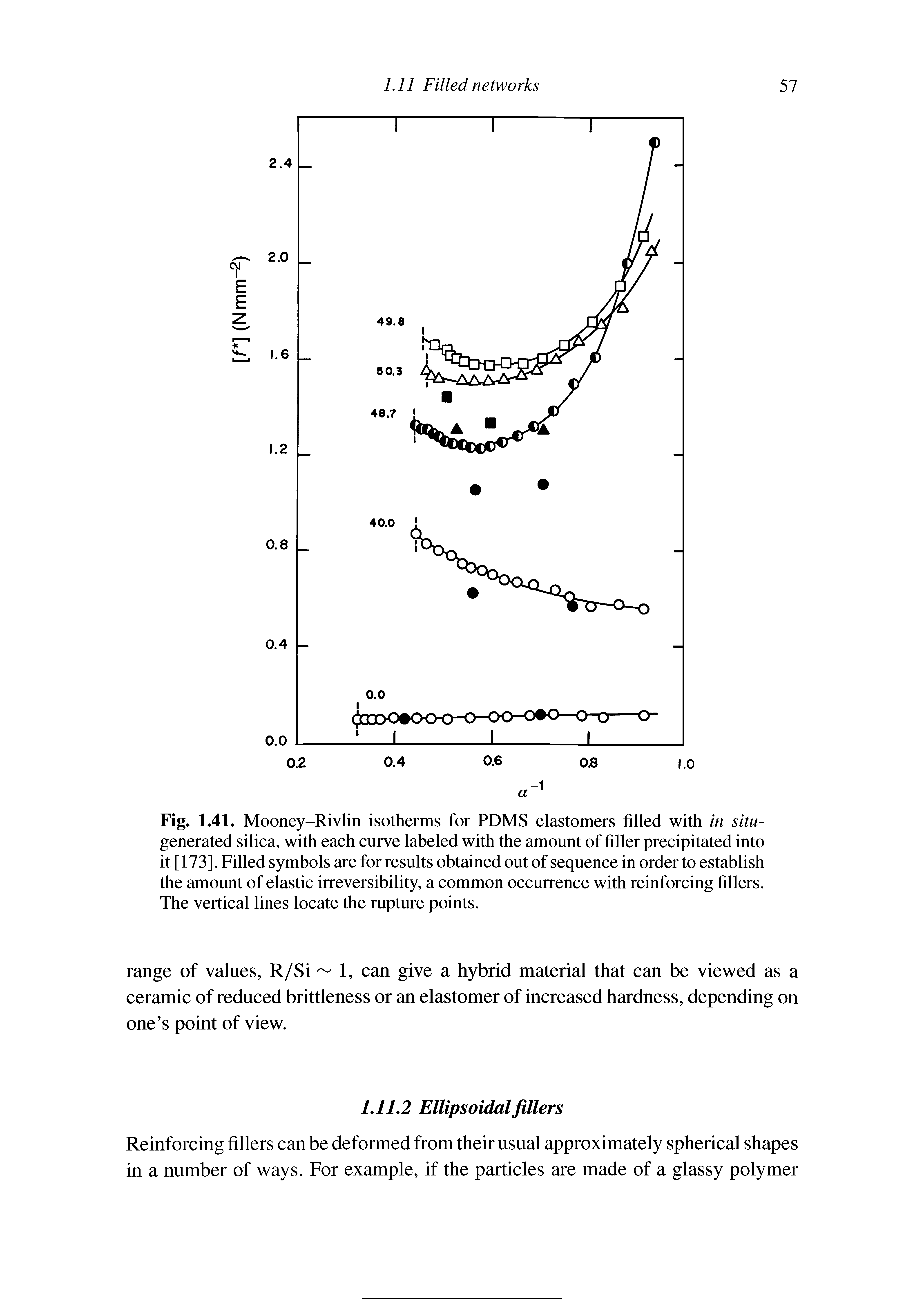 Fig. 1.41. Mooney-Rivlin isotherms for PDMS elastomers filled with in situ-generated silica, with each curve labeled with the amount of filler precipitated into it [173]. Filled symbols are for results obtained out of sequence in order to establish the amount of elastic irreversibility, a common occurrence with reinforcing fillers. The vertical lines locate the rupture points.