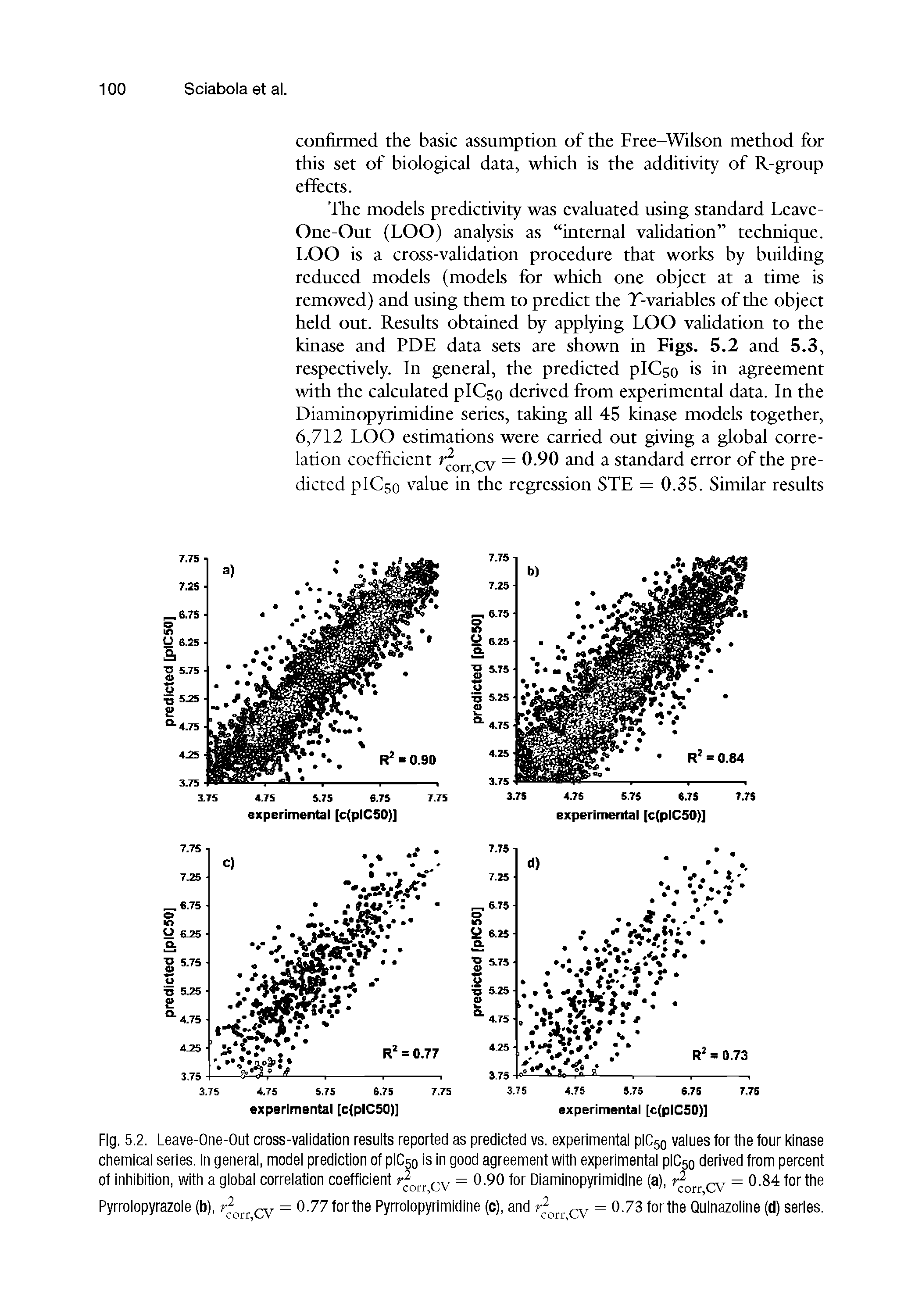 Fig. 5.2. Leave-One-Out cross-validation results reported as predicted vs. experimental plC50 values for the four kinase chemical series. In general, model prediction of pICsois in 9°°d agreement with experimental pICso derived from percent of inhibition, with a global correlation coefficient r orr cv = 0.90 for Diaminopyrimidine (a), = 0.84 for the...