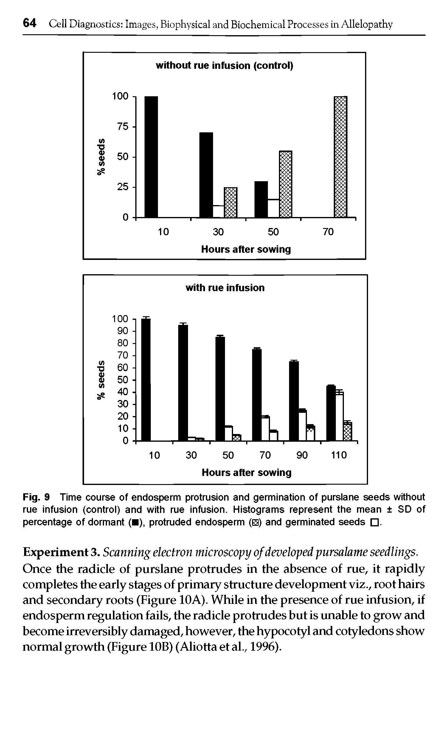 Fig. 9 Time course of endosperm protrusion and germination of purslane seeds without rue infusion (control) and with rue infusion. Histograms represent the mean SD of percentage of dormant ( ), protruded endosperm (0) and germinated seeds .