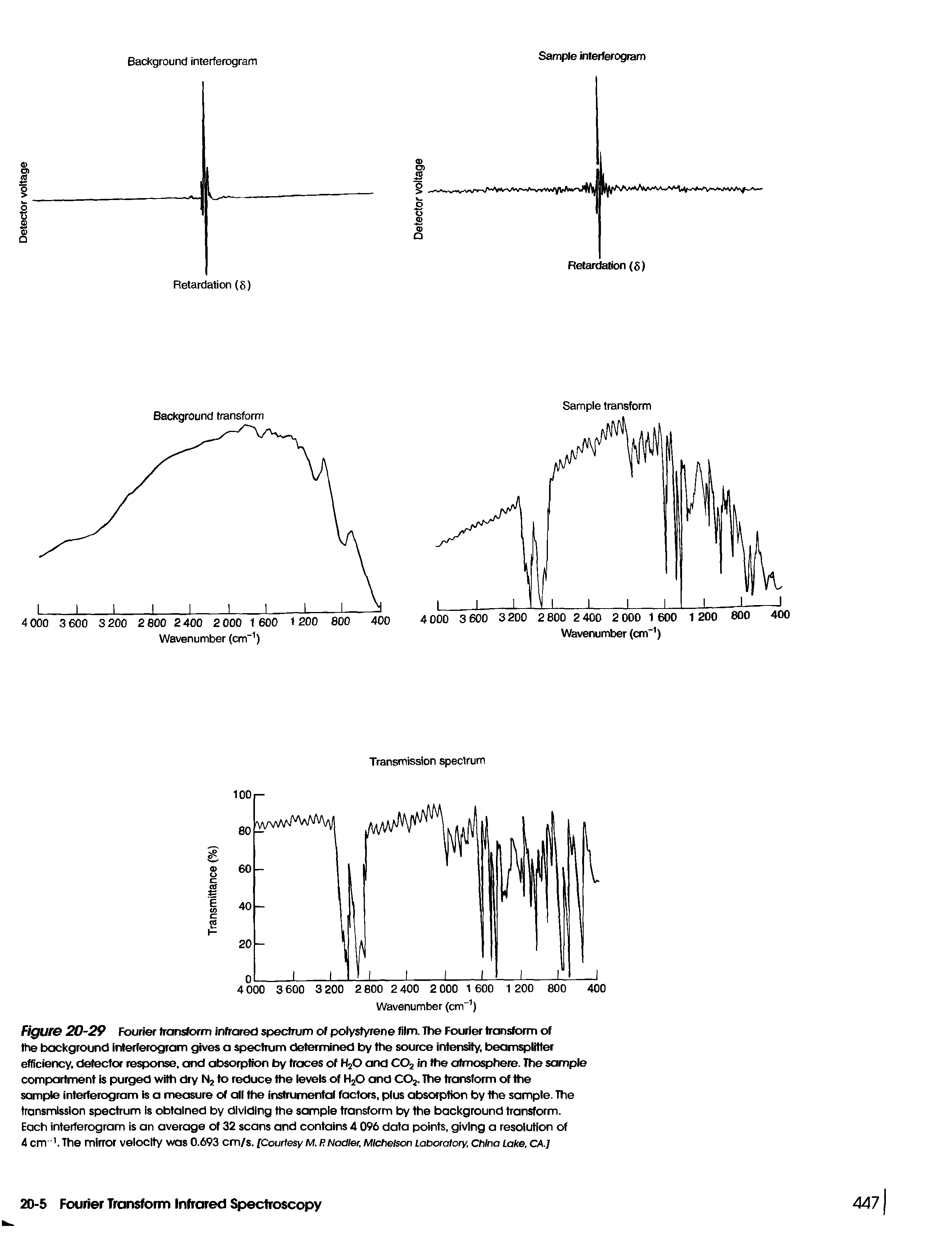 Figure 20-29 Fourier transform infrared spectrum of polystyrene film. The Fourier transform of the background interferogram gives a spectrum determined by the source intensity, beamsplitter efficiency, detector response, and absorption by traces of H20 and C02 in the atmosphere. The sample compartment is purged with dry N2 to reduce the levels of H20 and C02. The transform of the sample interferogram is a measure of all the instrumental factors, plus absorption by the sample. The transmission spectrum is obtained by dividing the sample transform by the background transform.
