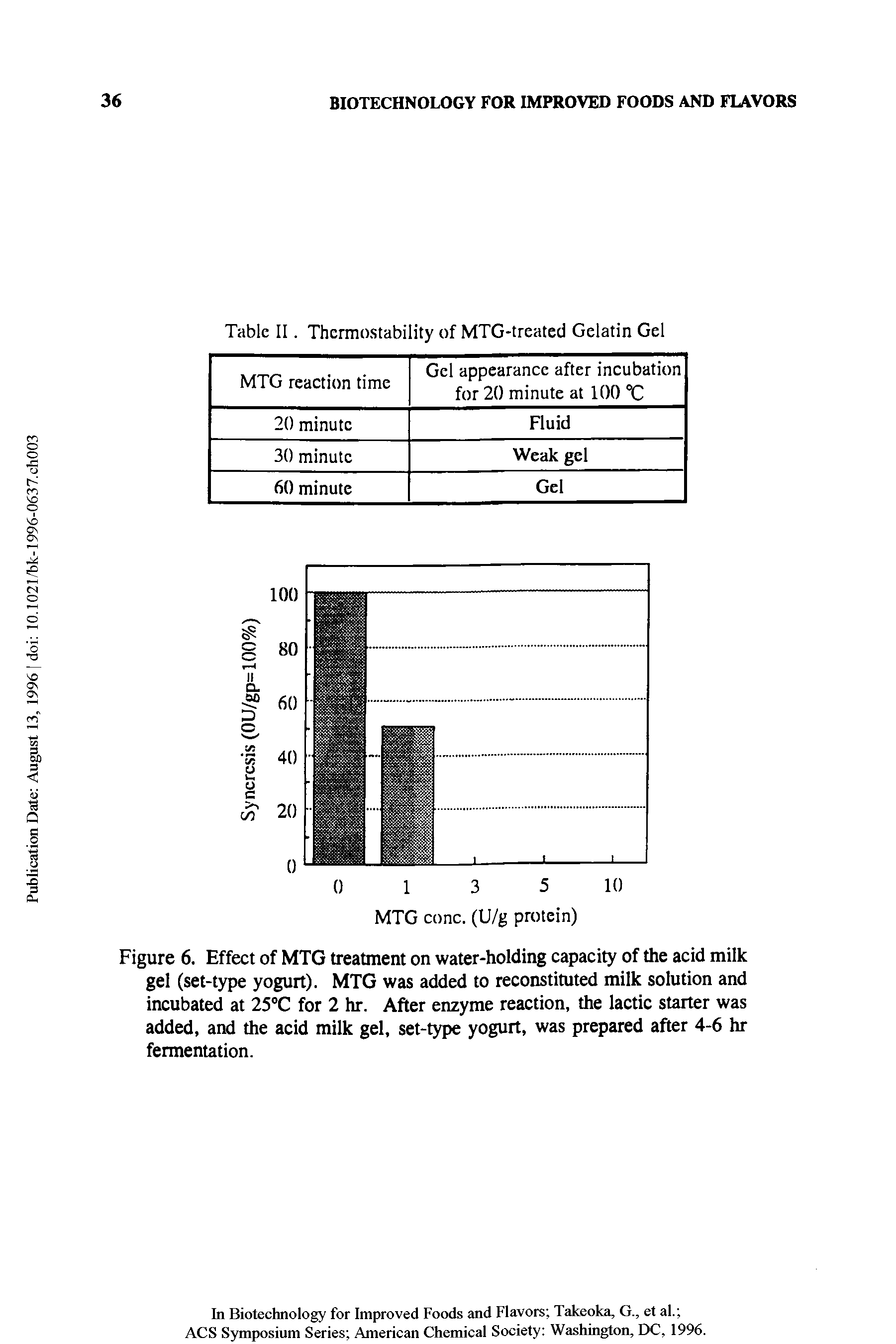 Figure 6. Effect of MTG treatment on water-holding capacity of the acid milk gel (set-type yogurt). MTG was added to reconstituted milk solution and incubated at 25 C for 2 hr. After enzyme reaction, the lactic starter was added, and the acid milk gel, set-type yogurt, was prepared after 4-6 hr fermentation.