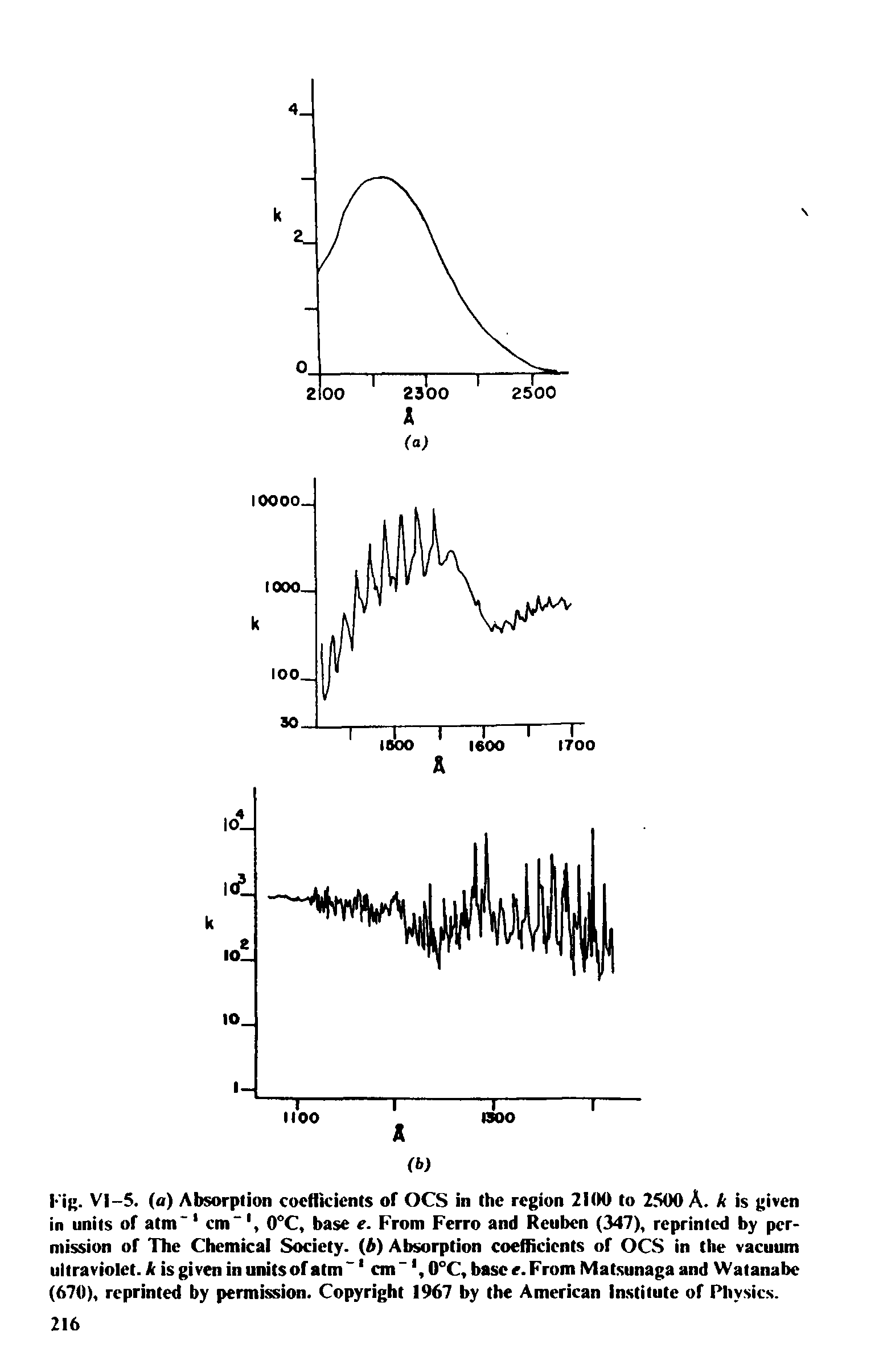Fig. VI-5, (a) Absorption coefficients or OCS in the region 2100 to 2500 A. k is given in units of atm 1 cm" 0°C, base e. From Ferro and Reuben (347), reprinted by permission of The Chemical Society. (b) Absorption coefficients of OCS in the vacuum ultraviolet, k is given in units of atm 1 cm 1,0°C, base e. From Matsunaga and Watanabc (670), reprinted by permission. Copyright 1967 by the American Institute of Physics.