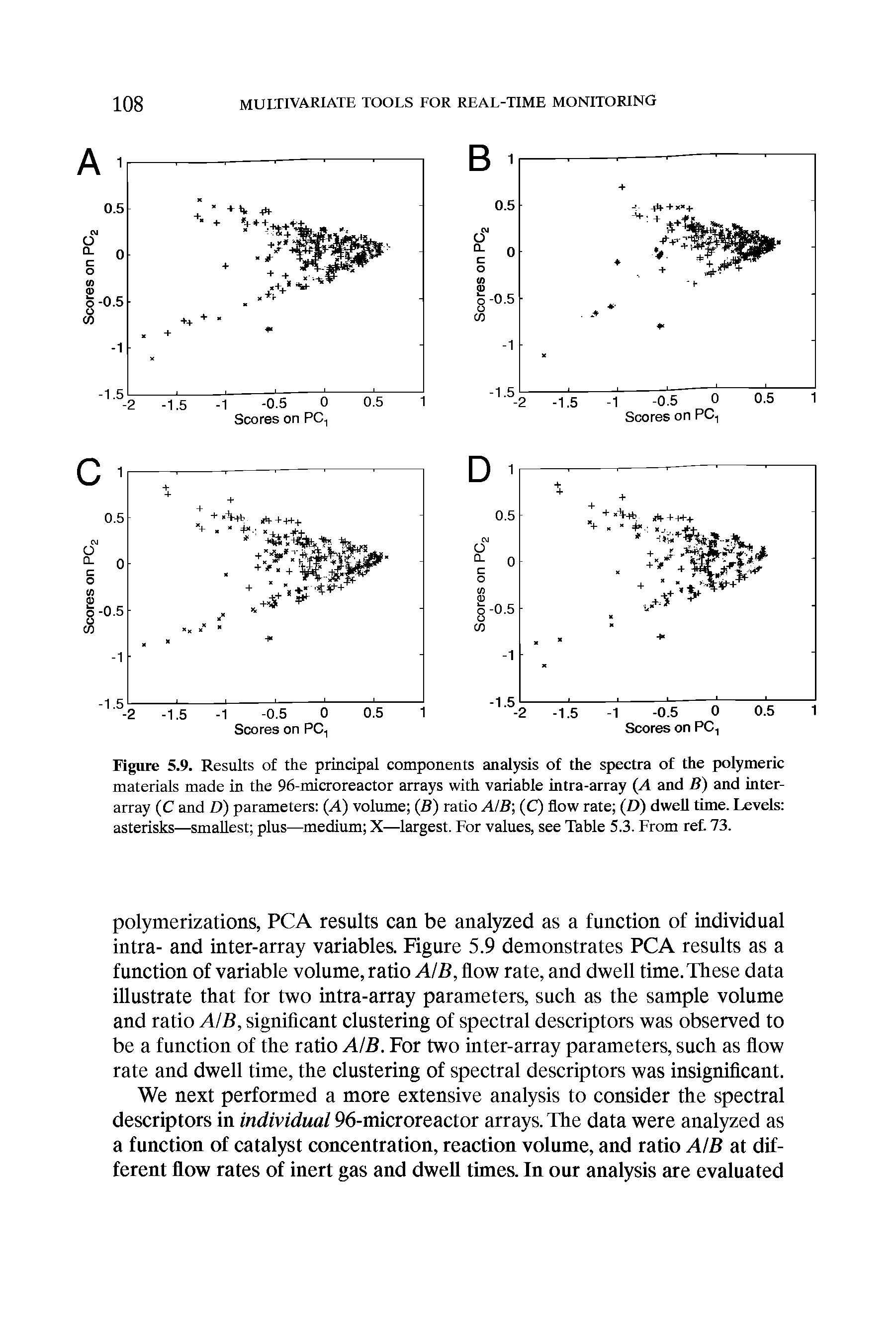 Figure 5.9. Results of the principal components analysis of the spectra of the polymeric materials made in the 96-microreactor arrays with variable intra-array (.4 and B) and interarray (C and D) parameters (A) volume (B) ratio A/B (C) flow rate (D) dwell time. Levels asterisks—smallest plus—medium X—largest. For values, see Table 5.3. From ref. 73.