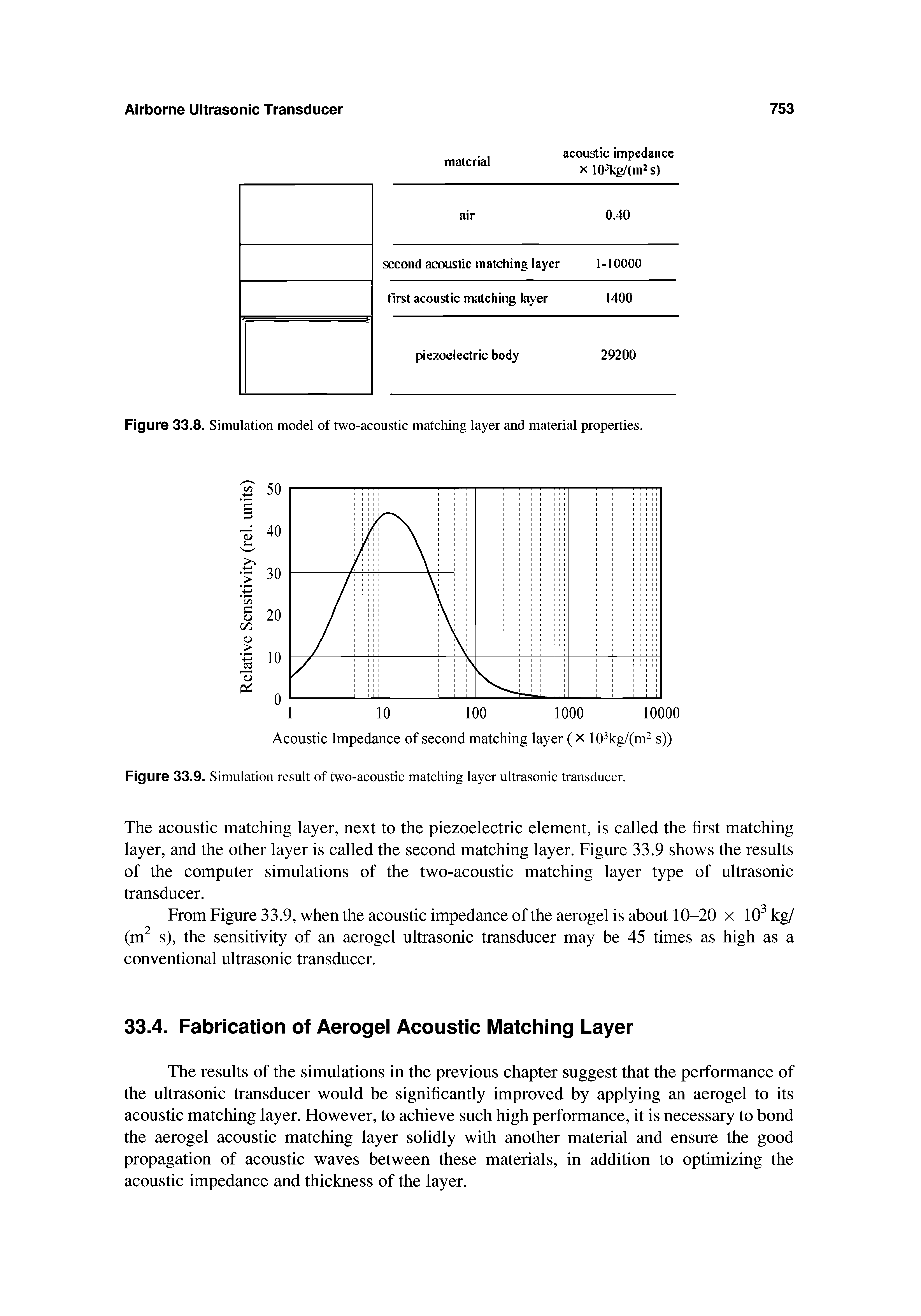 Figure 33.9. Simulation result of two-acoustic matching layer ultrasonic transducer.