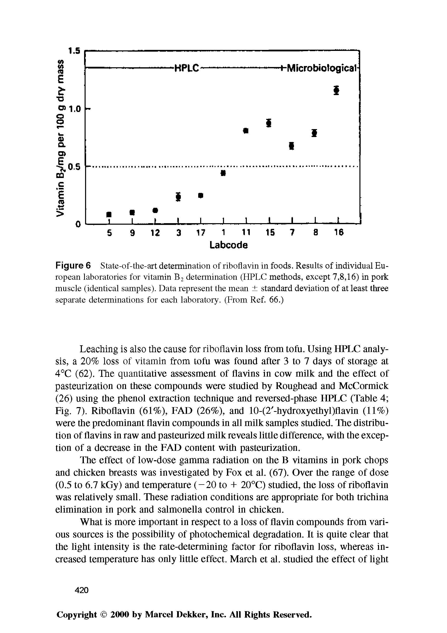 Figure 6 State-of-the-art determination of riboflavin in foods. Results of individual European laboratories for vitamin B2 determination (HPLC methods, except 7,8,16) in pork muscle (identical samples). Data represent the mean standard deviation of at least three separate determinations for each laboratory. (From Ref. 66.)...