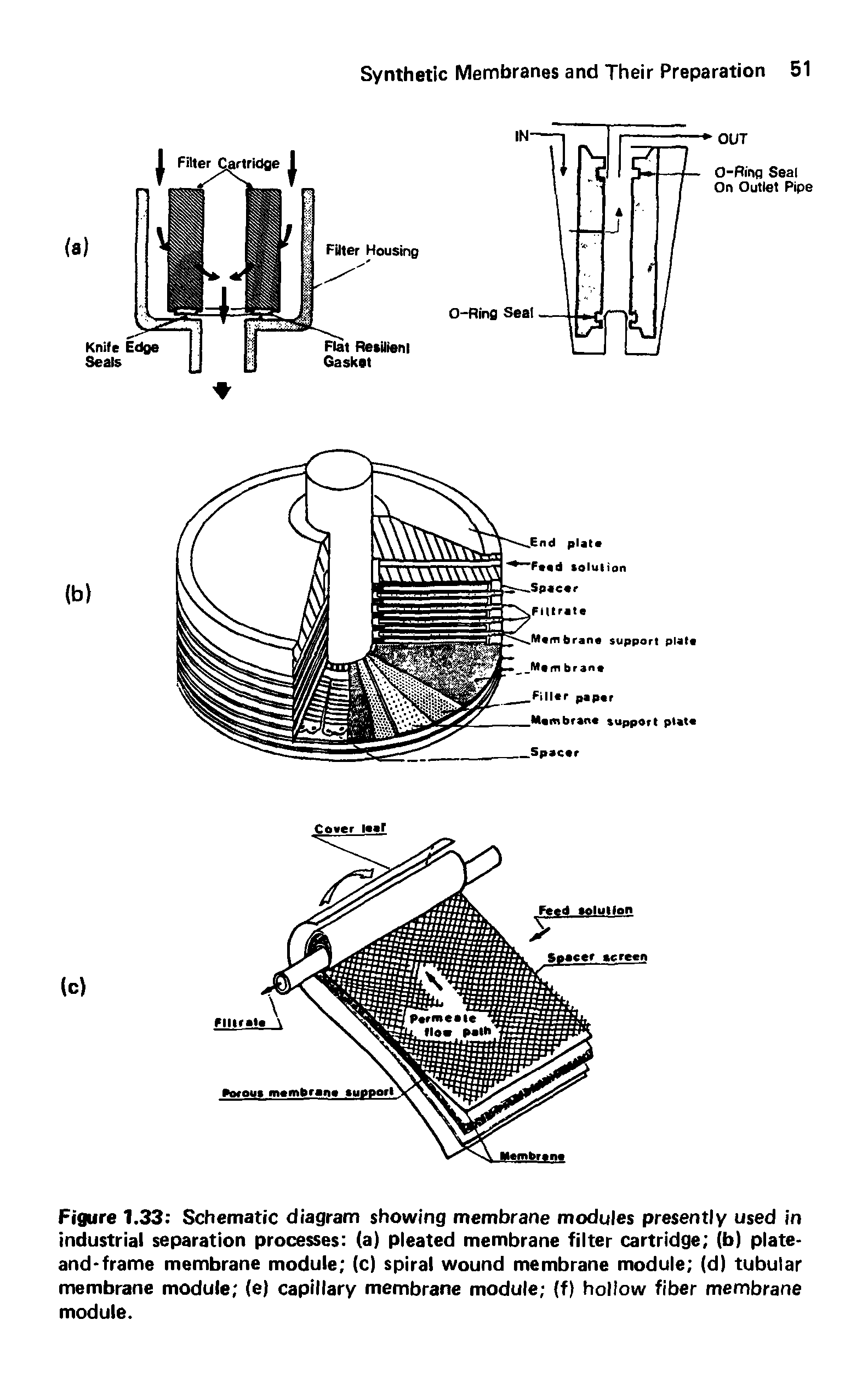 Figure 1.33 Schematic diagram showing membrane modules presently used in industrial separation processes (a) pleated membrane filter cartridge (b) plate-and-frame membrane module (c) spiral wound membrane module (d) tubular membrane module (e) capillary membrane module (f) hollow fiber membrane module.