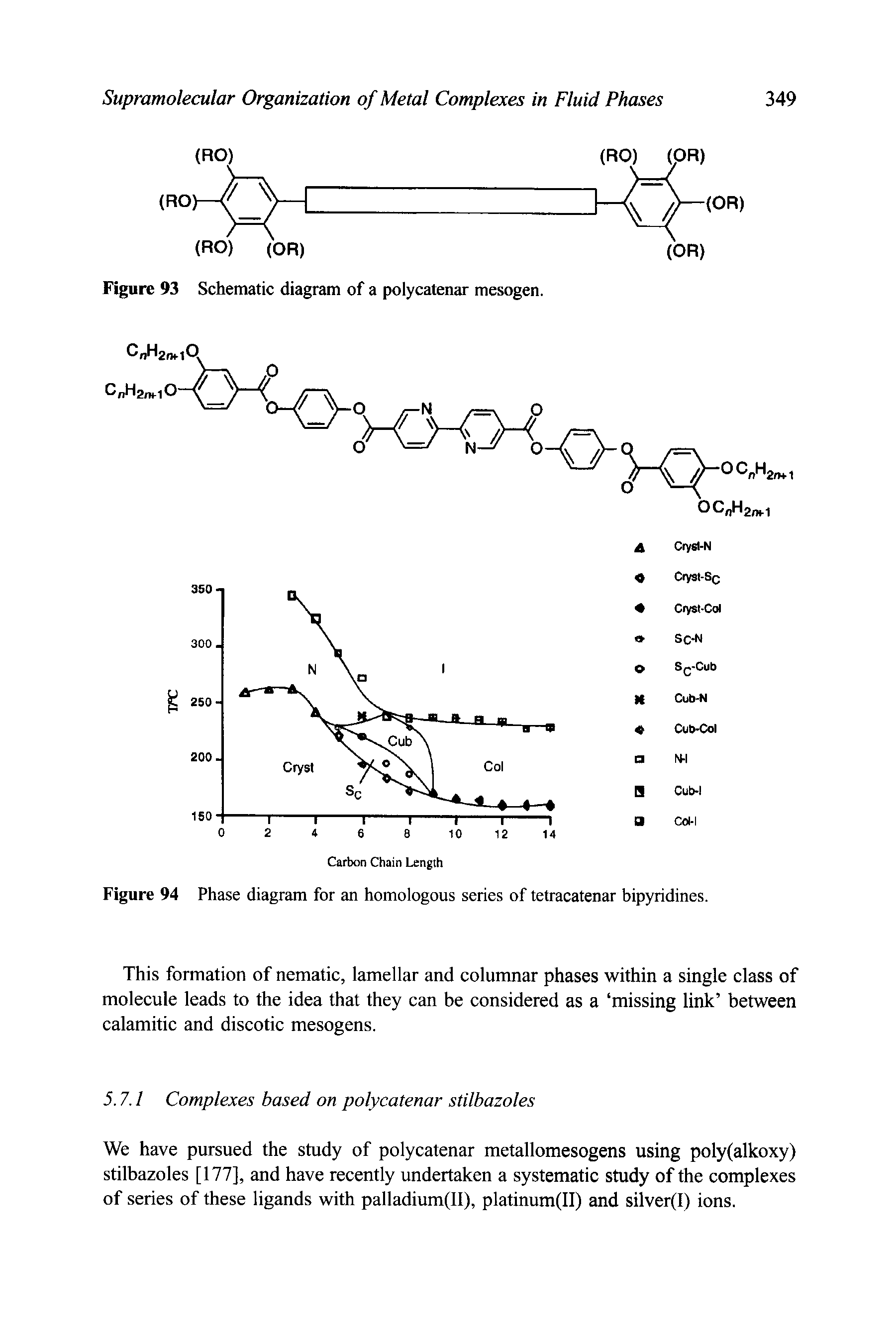 Figure 94 Phase diagram for an homologous series of tetracatenar bipyridines.