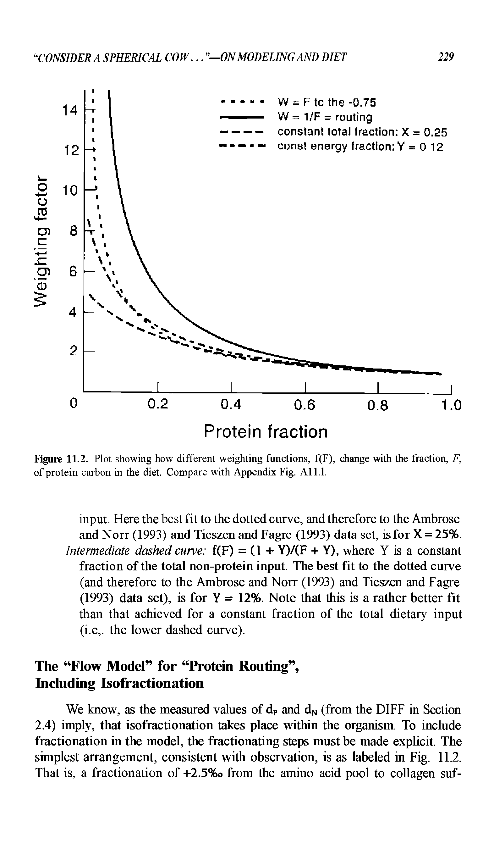 Figure 11.2. Plot showing how different weighting functions, f(F), change with the fraction, F, of protein carbon in the diet. Compare with Appendix Fig. All.l.