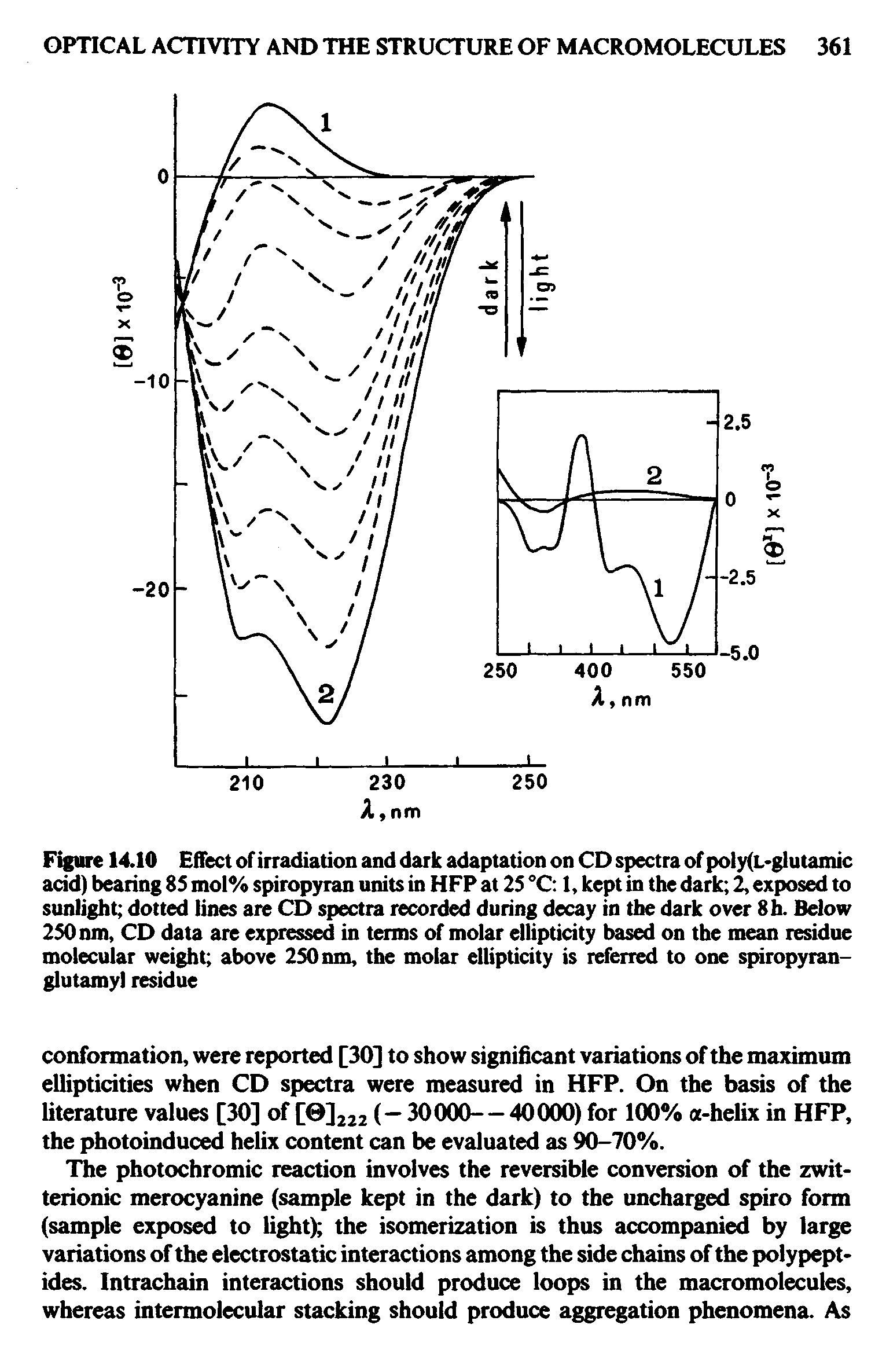 Figure 14.10 Effect of irradiation and dark adaptation on CD spectra of poly(L glutainic acid) bearing 85 mol% spiropyran units in HFP at 25 °C 1, kept in the dark 2, exposed to sunlight dotted lines are CD spectra recorded during decay in the dark over 8h. Below 250nm, CD data are expressed in terms of molar ellipticity based on the mean residue molecular weight above 250 nm, the molar ellipticity is referred to one sfriropyran-glutamy) residue...