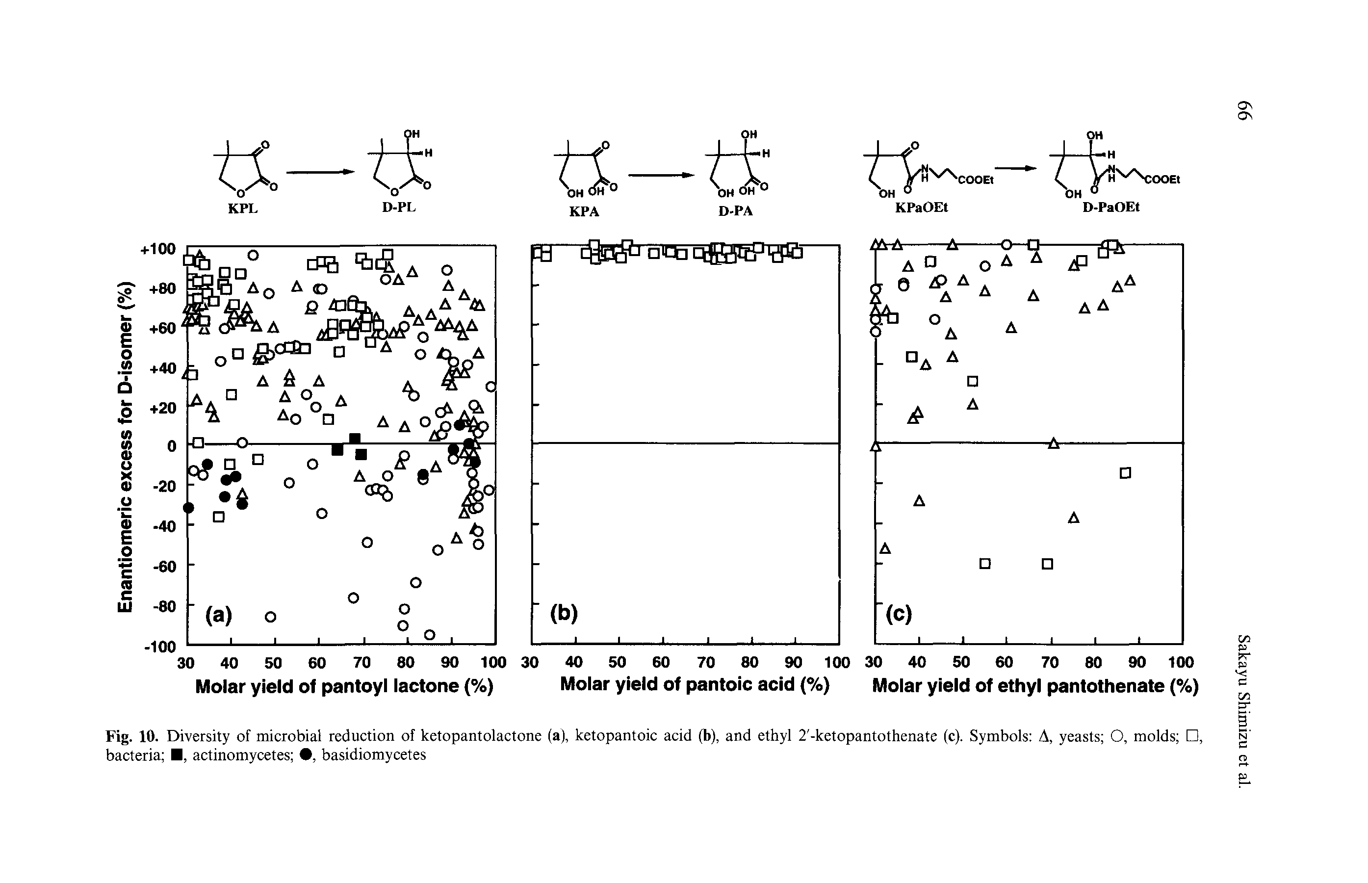 Fig. 10. Diversity of microbial reduction of ketopantolactone (a), ketopantoic acid (b), and ethyl 2 -ketopantothenate (c). Symbols A, yeasts O, molds , bacteria , actinomycetes , basidiomycetes...