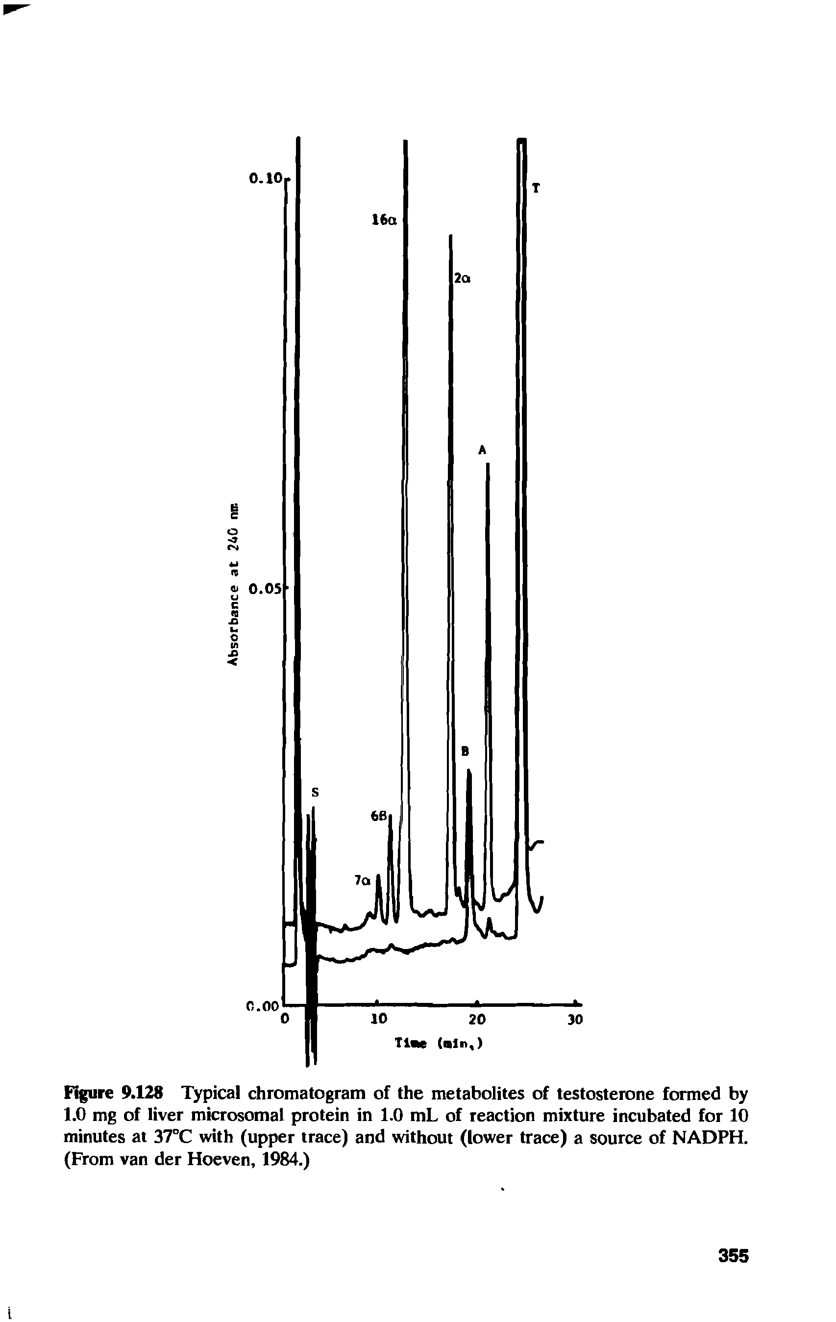 Figure 9.128 Typical chromatogram of the metabolites of testosterone formed by 1.0 mg of liver microsomal protein in 1.0 mL of reaction mixture incubated for 10 minutes at 37°C with (upper trace) and without (lower trace) a source of NADPH. (From van der Hoeven, 1984.)...