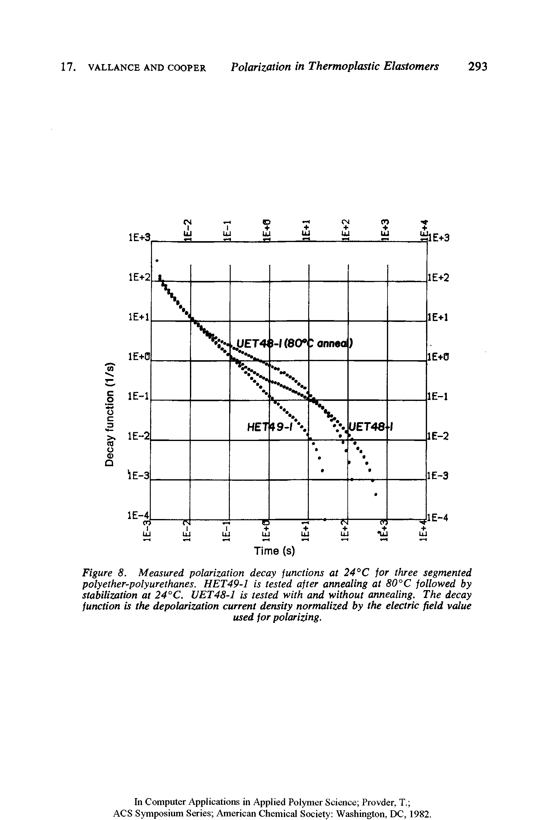 Figure 8. Measured polarization decay functions at 24°C for three segmented polyether-polyurethanes. HET49-1 is tested after annealing at 80°C followed by stabilization at 24°C. UET48-1 is tested with and without annealing. The decay function is the depolarization current density normalized by the electric field value...