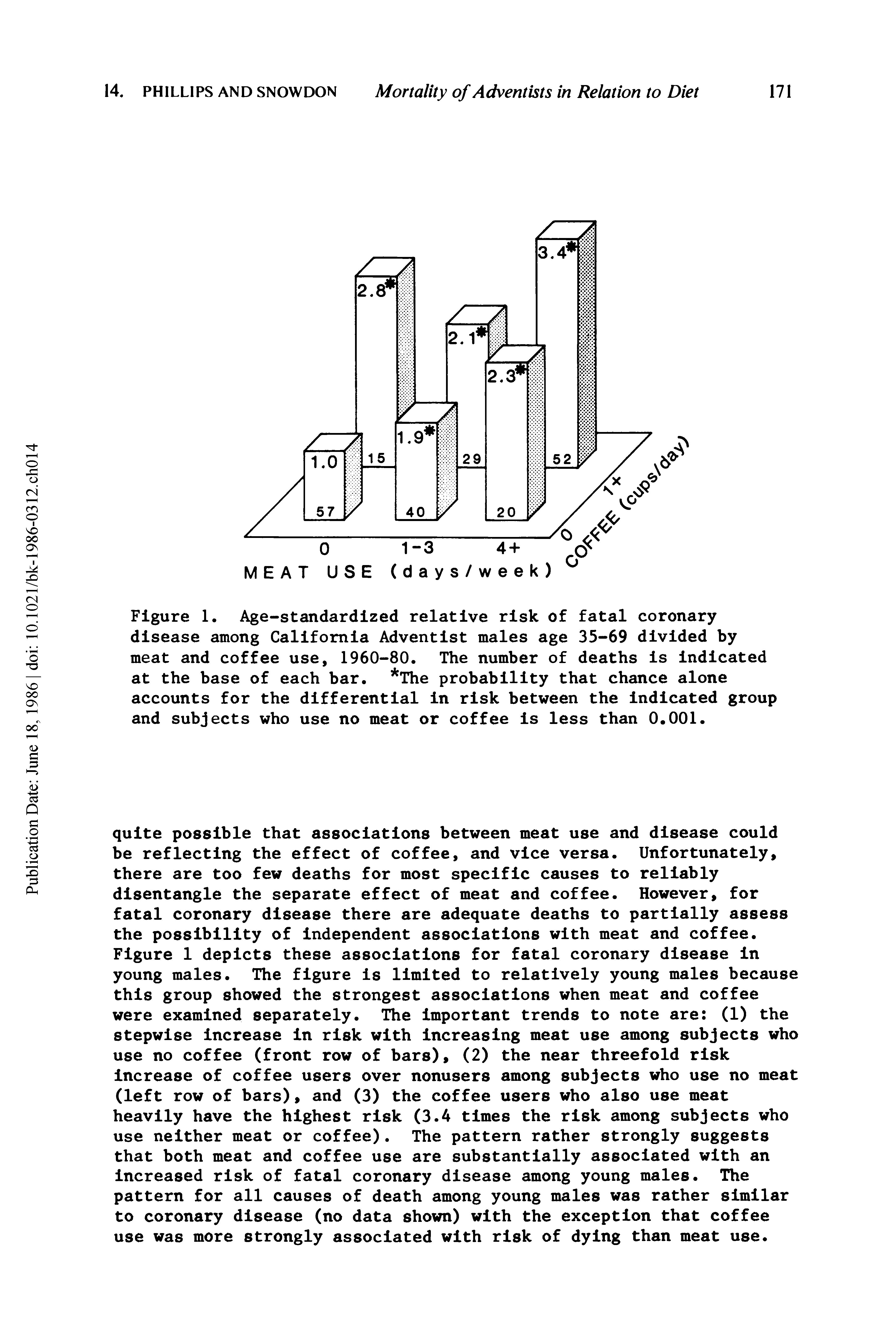 Figure 1. Age-standardized relative risk of fatal coronary disease among California Adventist males age 35-69 divided by meat and coffee use, 1960-80. The number of deaths is indicated at the base of each bar. The probability that chance alone accounts for the differential in risk between the indicated group and subjects who use no meat or coffee is less than 0.001.