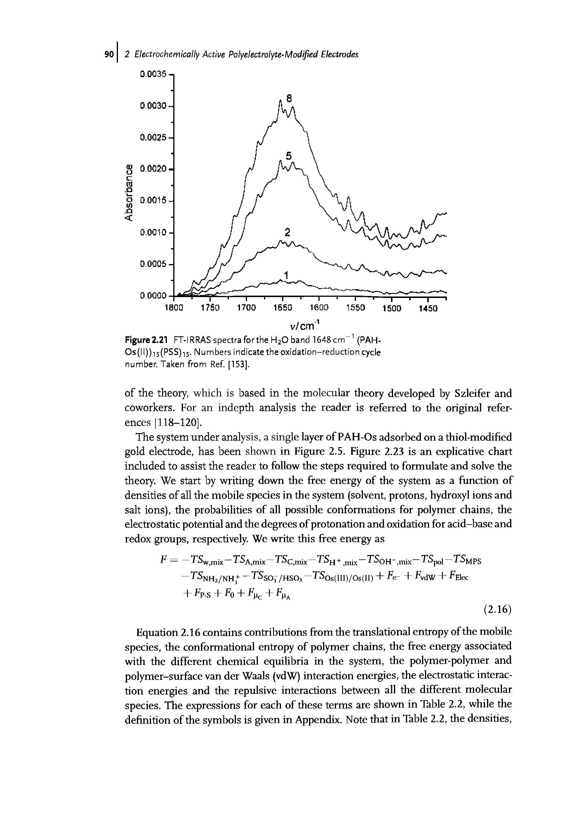 Figure2.21 FT-IRRAS spectraforthe H2O band 1648cm (PAH-Os(ll))i5(PSS)i5. Numbers indicate the oxidation-reduction cycle number. Taken from Ref. [153].