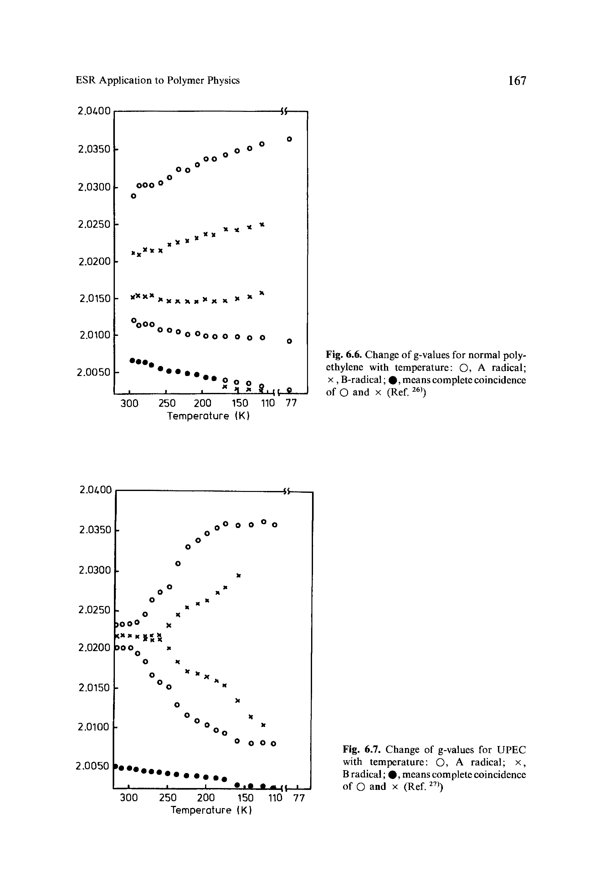 Fig. 6.6. Change of g-values for normal polyethylene with temperature O, A radical X, B-radical , meanscompletecoincidence of O and X (Ref,...